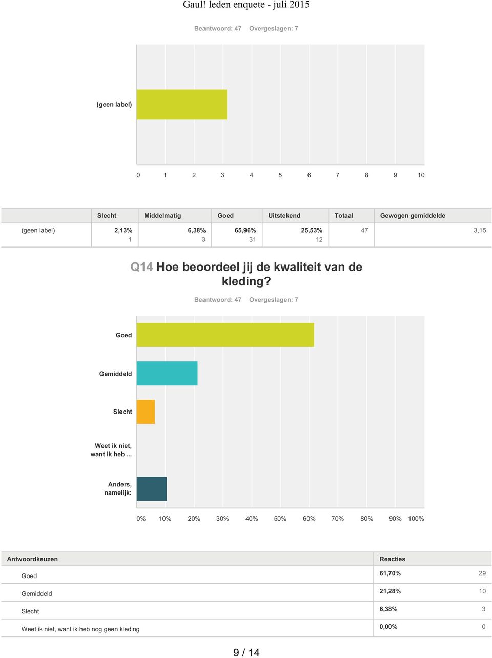 kwaliteit van de kleding? Beantwoord: 47 Overgeslagen: 7 Goed Gemiddeld Slecht Weet ik niet, want ik heb.