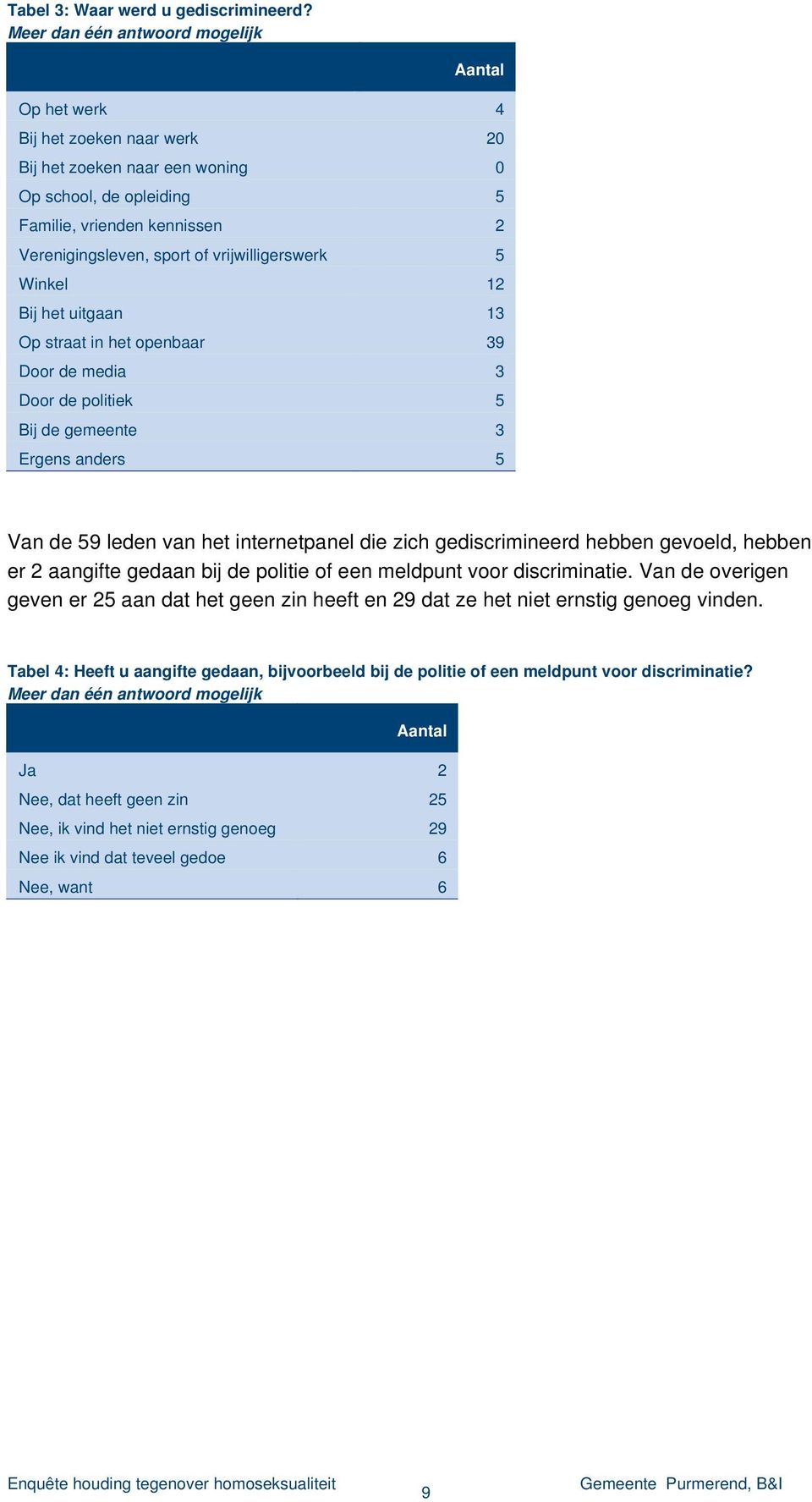 vrijwilligerswerk 5 Winkel 12 Bij het uitgaan 13 Op straat in het openbaar 39 Door de media 3 Door de politiek 5 Bij de gemeente 3 Ergens anders 5 Van de 59 leden van het internetpanel die zich