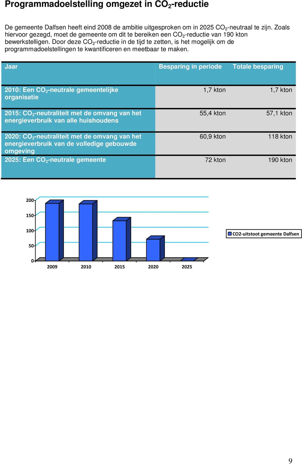 Door deze CO 2 -reductie in de tijd te zetten, is het mogelijk om de programmadoelstellingen te kwantificeren en meetbaar te maken.