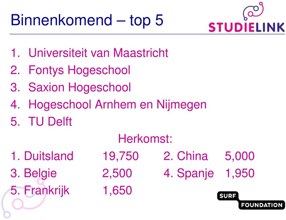 Hogeschool Arnhem en Nijmegen 5. TU Delft Herkomst: 1.