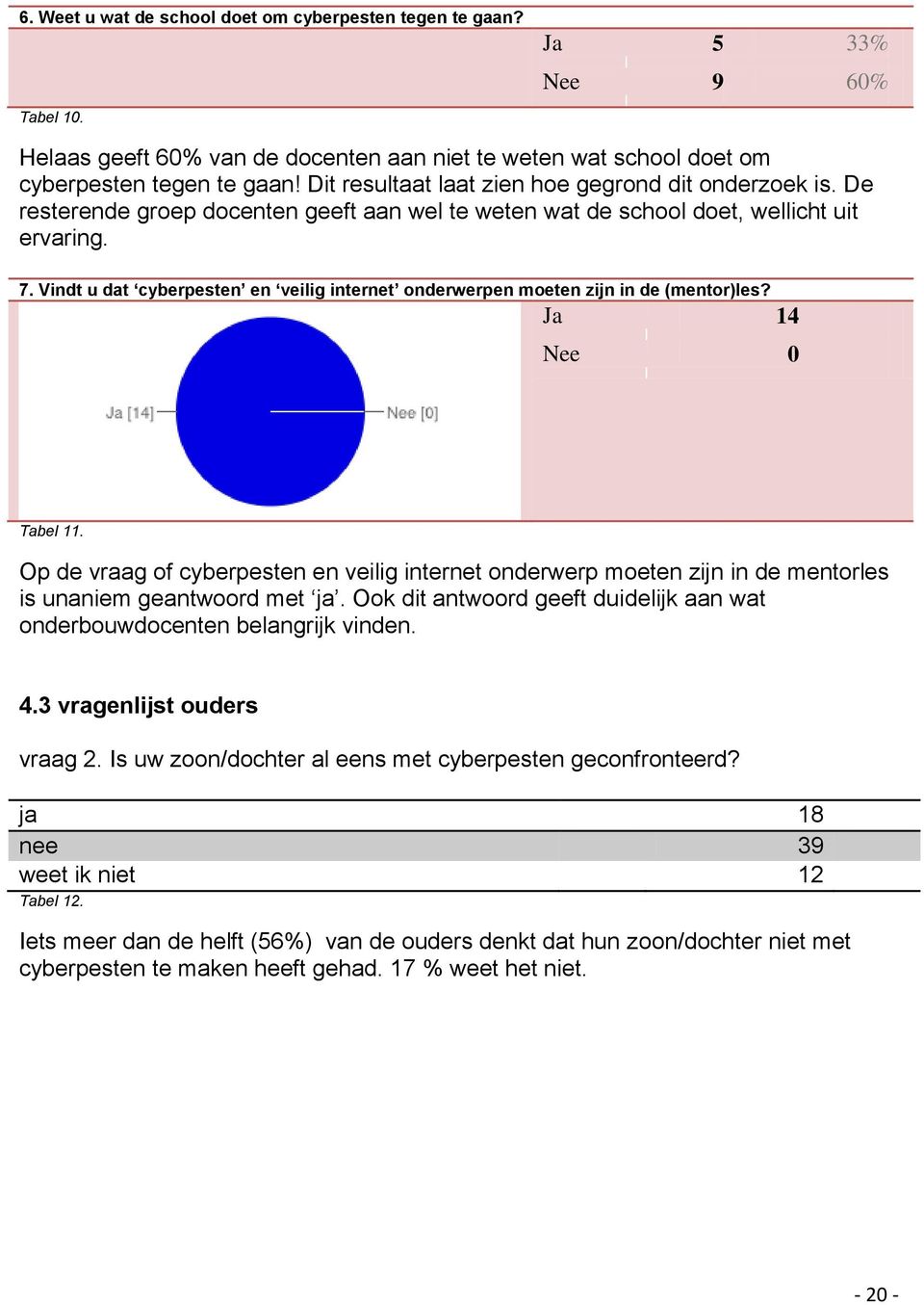 Vindt u dat cyberpesten en veilig internet onderwerpen moeten zijn in de (mentor)les? Ja 14 Nee 0 Tabel 11.