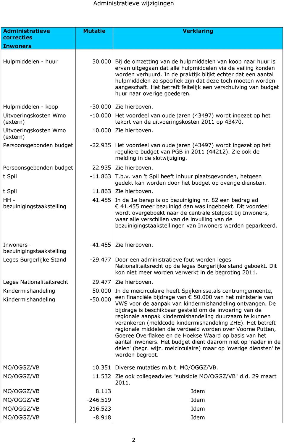 In de praktijk blijkt echter dat een aantal hulpmiddelen zo specifiek zijn dat deze toch moeten worden aangeschaft. Het betreft feitelijk een verschuiving van budget huur naar overige goederen. -30.