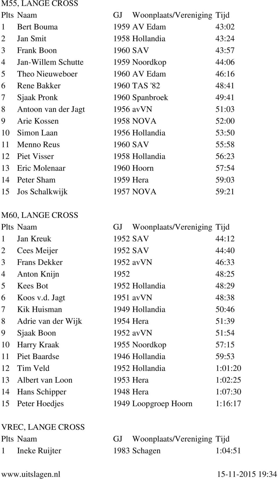 Piet Visser 1958 Hollandia 56:23 13 Eric Molenaar 1960 Hoorn 57:54 14 Peter Sham 1959 Hera 59:03 15 Jos Schalkwijk 1957 NOVA 59:21 M60, LANGE CROSS 1 Jan Kreuk 1952 SAV 44:12 2 Cees Meijer 1952 SAV