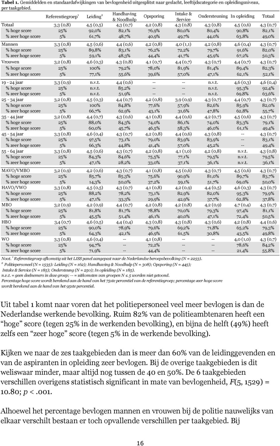 hoge score 25% 92,0% 82,1% 76,9% 80,0% 80,4% 90,8% 82,1% % zeer hoge score 5% 61,7% 48,7% 40,9% 49,7% 44,0% 63,8% 49,0% Mannen 3,3 (0,8) 4,5 (0,6) 4,4 (0,6) 4,2 (0,8) 4,0 (1,1) 4,2 (0,8) 4,6 (0,4)