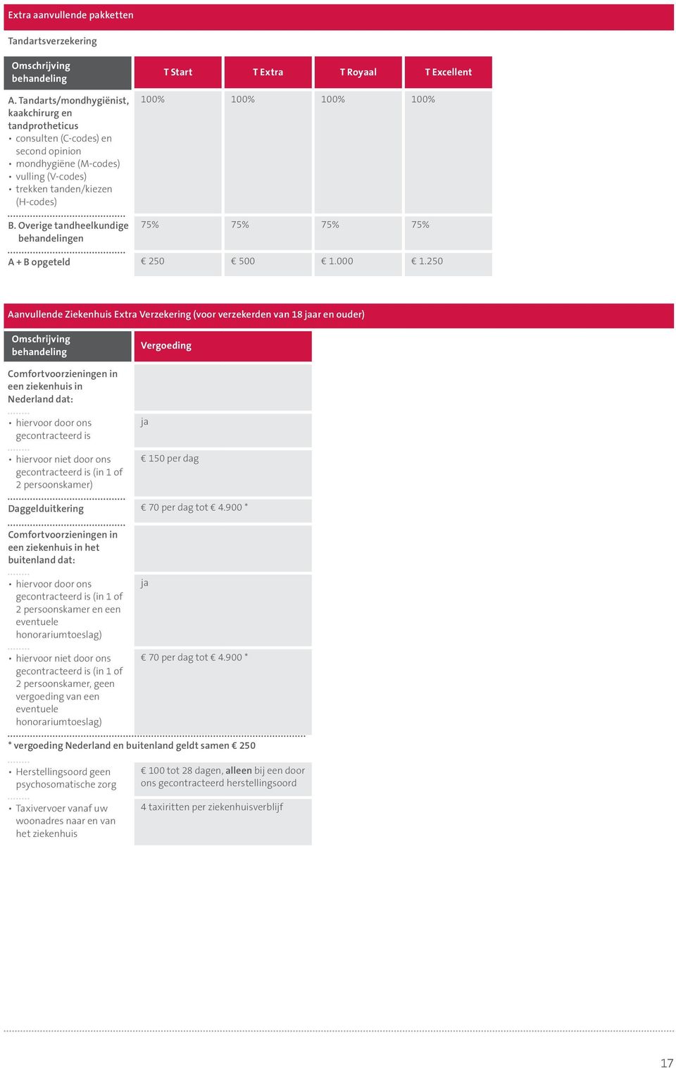 Overige tandheelkundige en T Start T Extra T Royaal T Excellent 100% 100% 100% 100% 75% 75% 75% 75% A + B opgeteld 250 500 1.000 1.