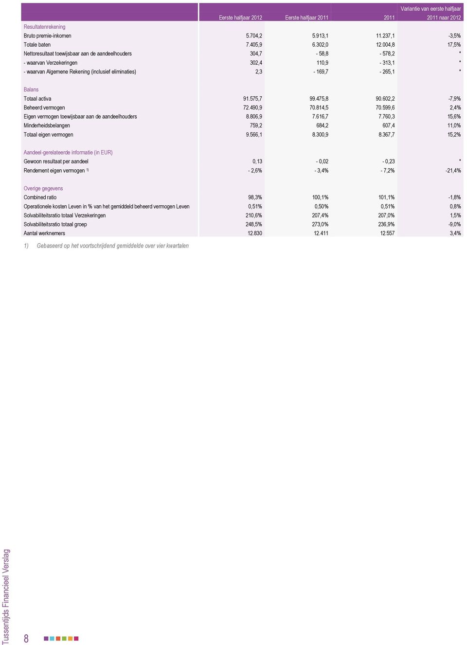 Balans Totaal activa 91.575,7 99.475,8 90.602,2-7,9% Beheerd vermogen 72.490,9 70.814,5 70.599,6 2,4% Eigen vermogen toewijsbaar aan de aandeelhouders 8.806,9 7.616,7 7.