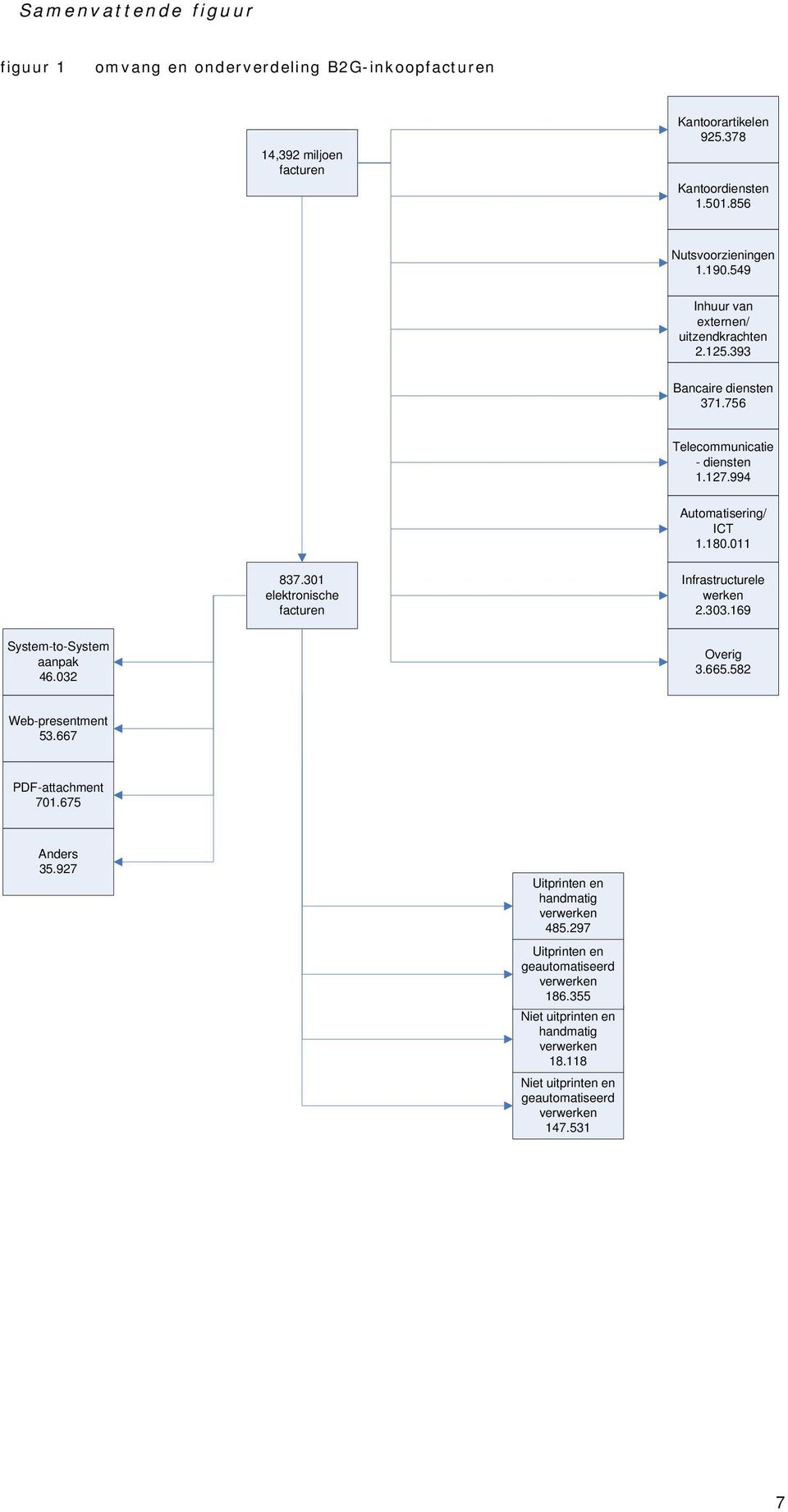 301 elektronische facturen Infrastructurele werken 2.303.169 System-to-System aanpak 46.032 Overig 3.665.582 Web-presentment 53.667 PDF-attachment 701.675 Anders 35.