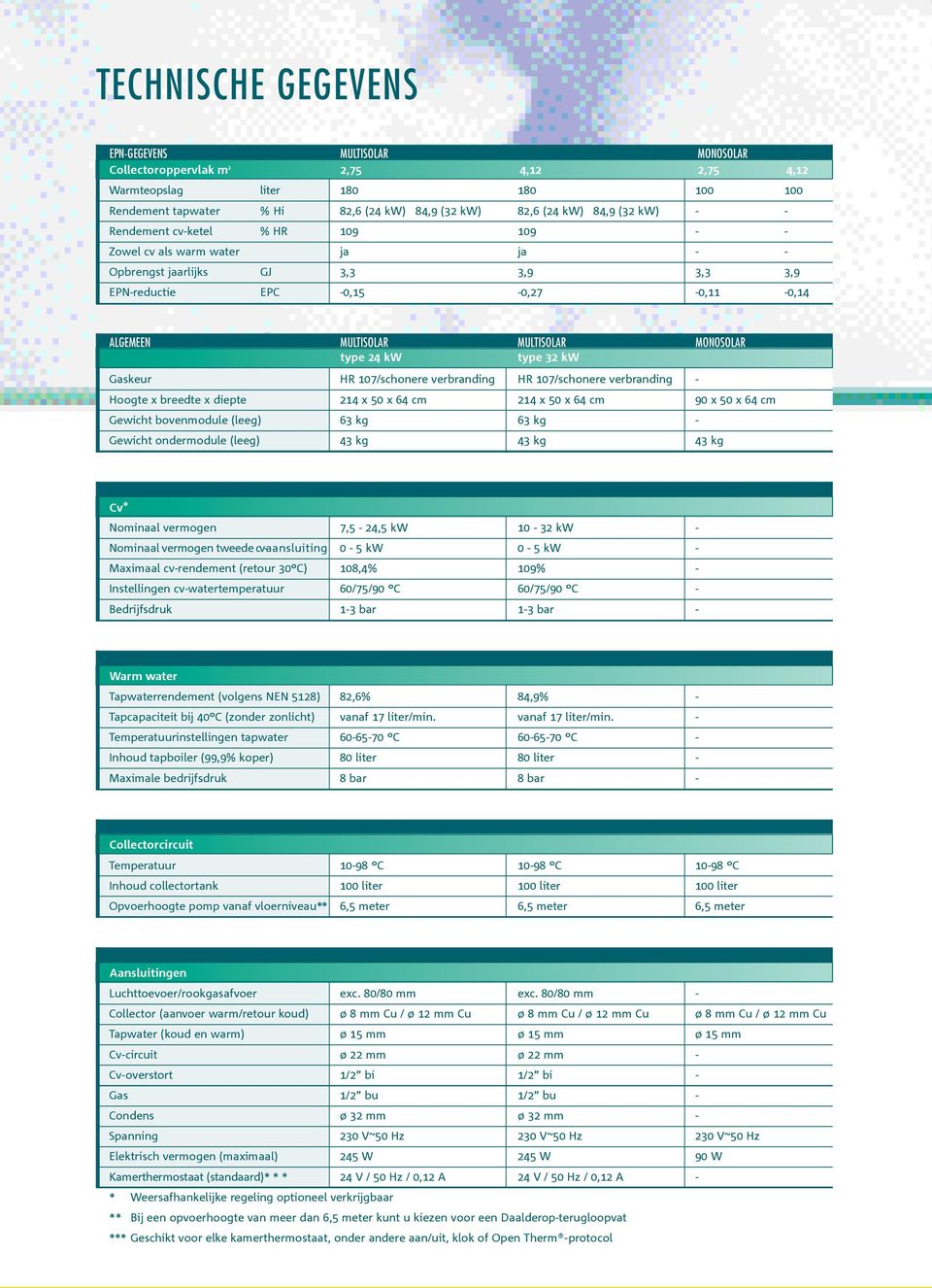 MULTISOLAR MONOSOLAR type 24 kw type 32 kw Gaskeur HR 107/schonere verbranding HR 107/schonere verbranding - Hoogte x breedte x diepte 214 x 50 x 64 cm 214 x 50 x 64 cm 90 x 50 x 64 cm Gewicht