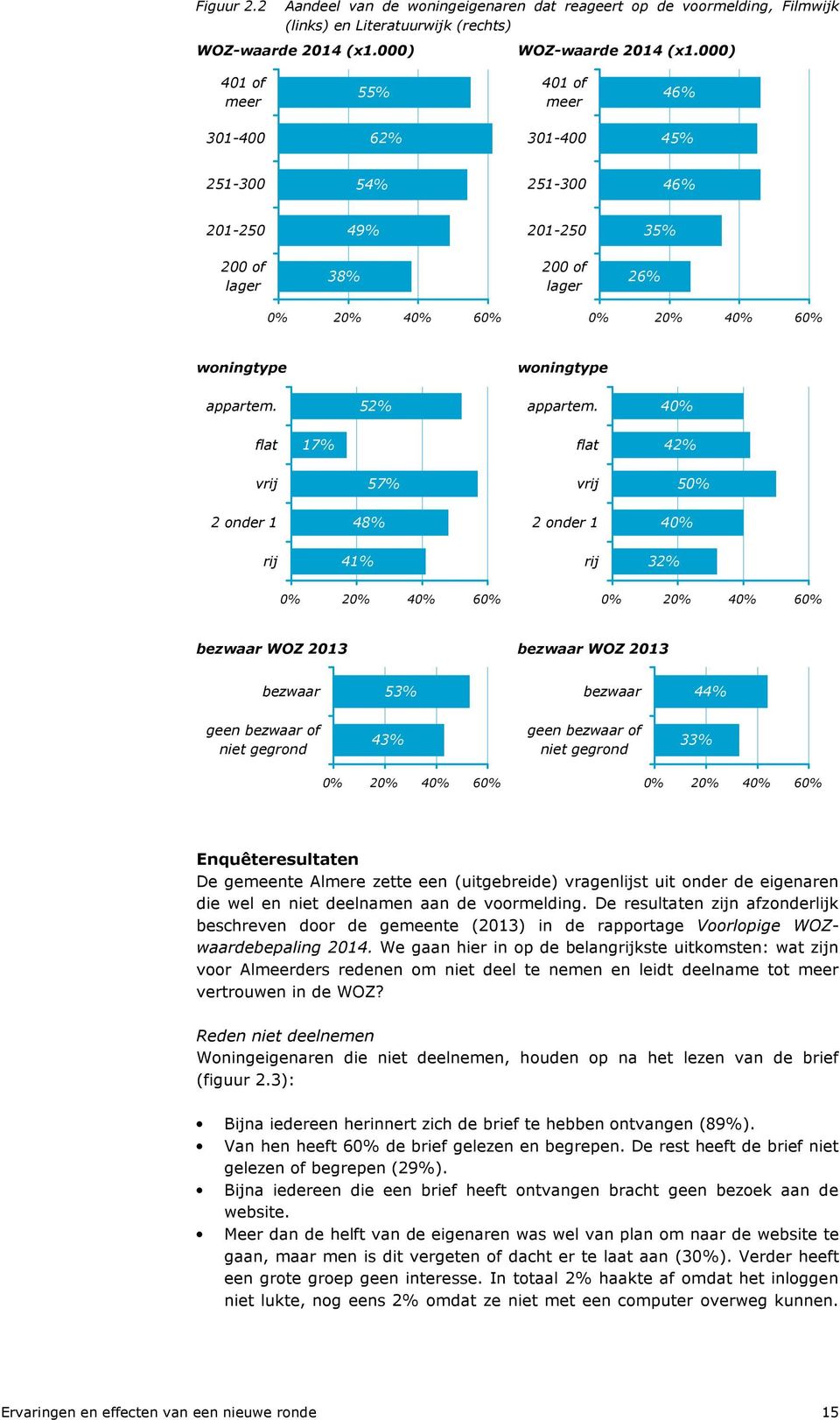 appartem. 52% appartem.