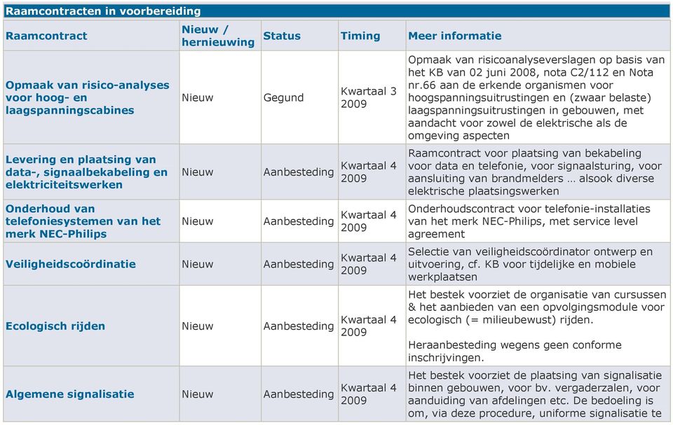 Nieuw Aanbesteding Kwartaal 4 Ecologisch rijden Nieuw Aanbesteding Kwartaal 4 Algemene signalisatie Nieuw Aanbesteding Kwartaal 4 Opmaak van risicoanalyseverslagen op basis van het KB van 02 juni