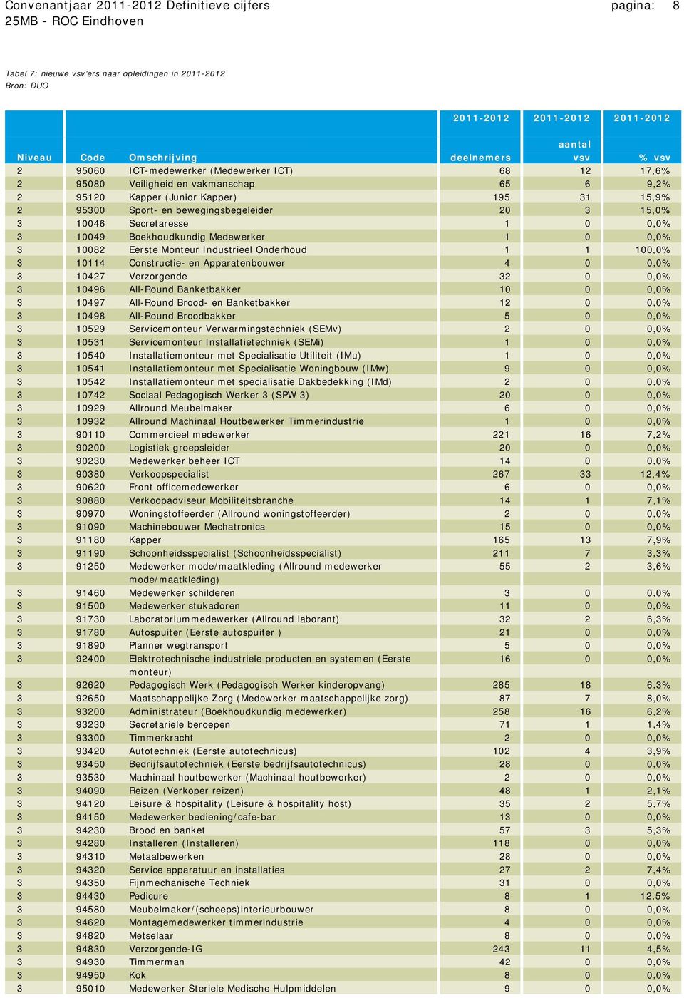 Secretaresse 1 0 0,0% 3 10049 Boekhoudkundig Medewerker 1 0 0,0% 3 10082 Eerste Monteur Industrieel Onderhoud 1 1 100,0% 3 10114 Constructie- en Apparatenbouwer 4 0 0,0% 3 10427 Verzorgende 32 0 0,0%