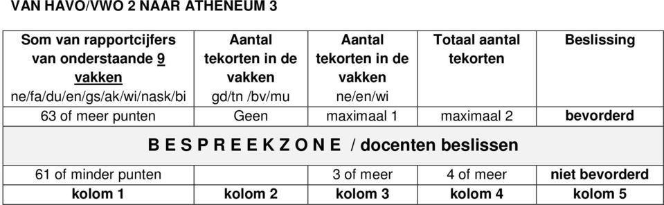 of meer punten Geen maximaal 1 maximaal 2