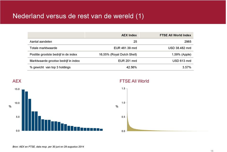 482 mrd Postitie grootste bedrijf in de index 16,55% (Royal Dutch Shell) 1,59% (Apple) Marktwaarde grootse