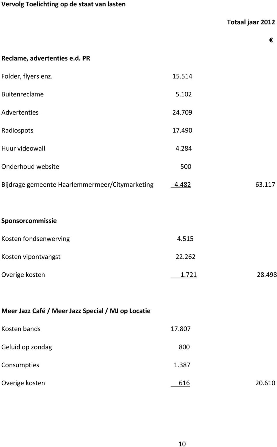 284 Onderhoud website 500 Bijdrage gemeente Haarlemmermeer/Citymarketing -4.482 63.117 Sponsorcommissie Kosten fondsenwerving 4.
