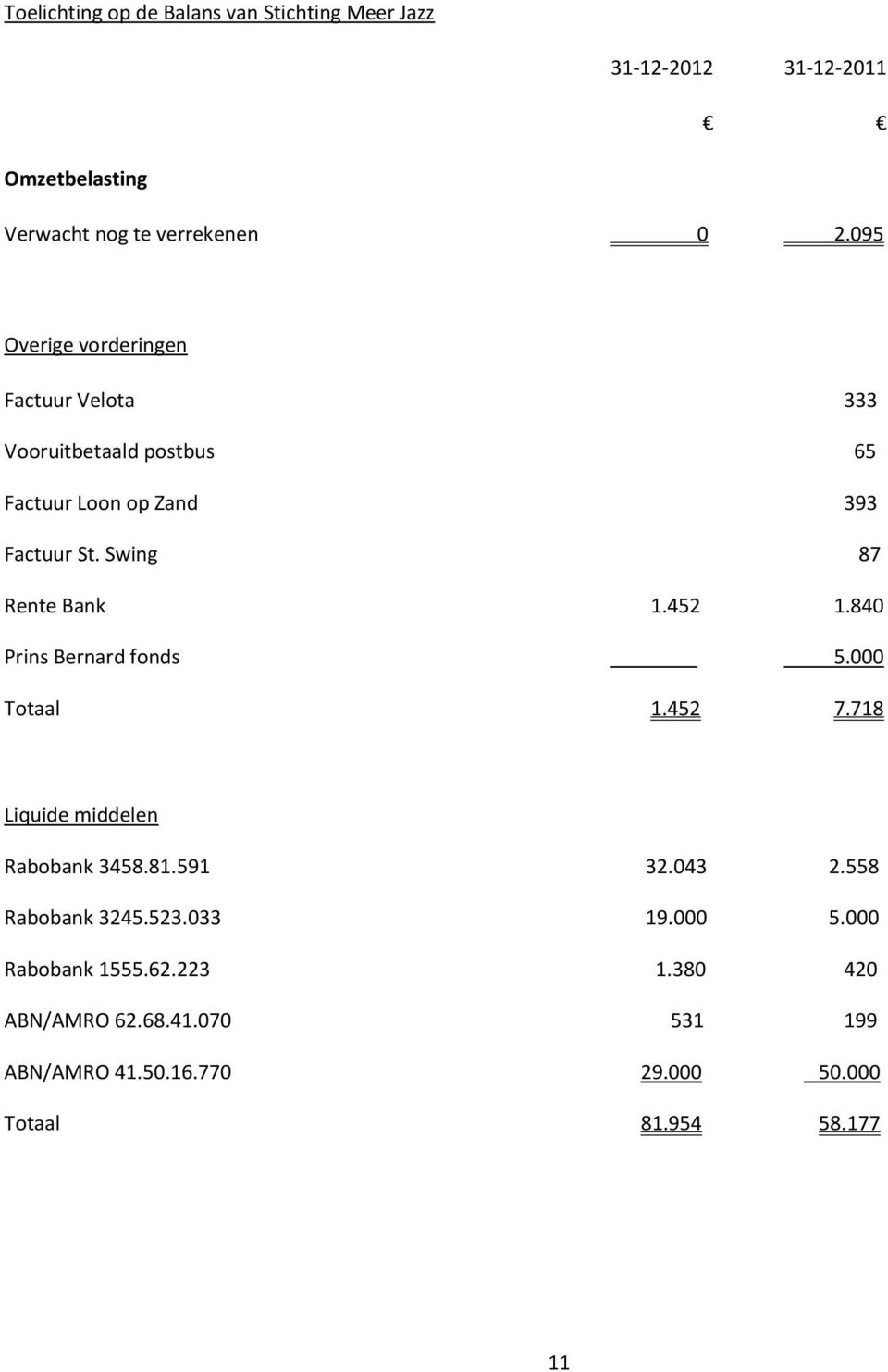 Swing 87 Rente Bank 1.452 1.840 Prins Bernard fonds 5.000 Totaal 1.452 7.718 Liquide middelen Rabobank 3458.81.591 32.043 2.