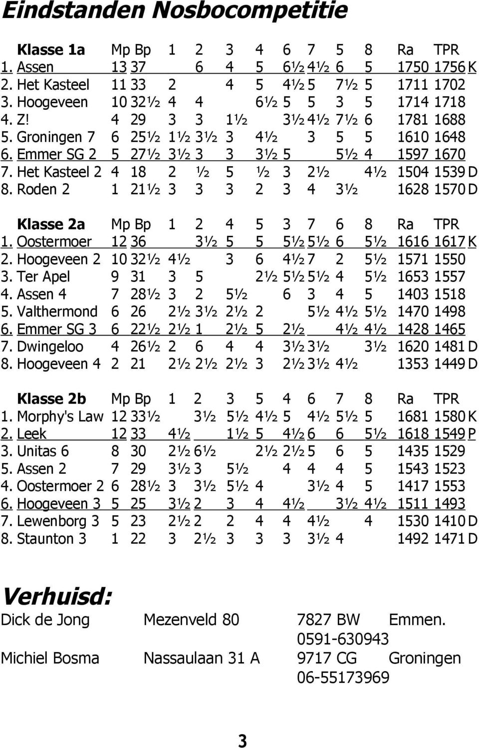 Het Kasteel 2 4 18 2 ½ 5 ½ 3 2½ 4½ 1504 1539 D 8. Roden 2 1 21½ 3 3 3 2 3 4 3½ 1628 1570 D Klasse 2a Mp Bp 1 2 4 5 3 7 6 8 Ra TPR 1. Oostermoer 12 36 3½ 5 5 5½ 5½ 6 5½ 1616 1617 K 2.