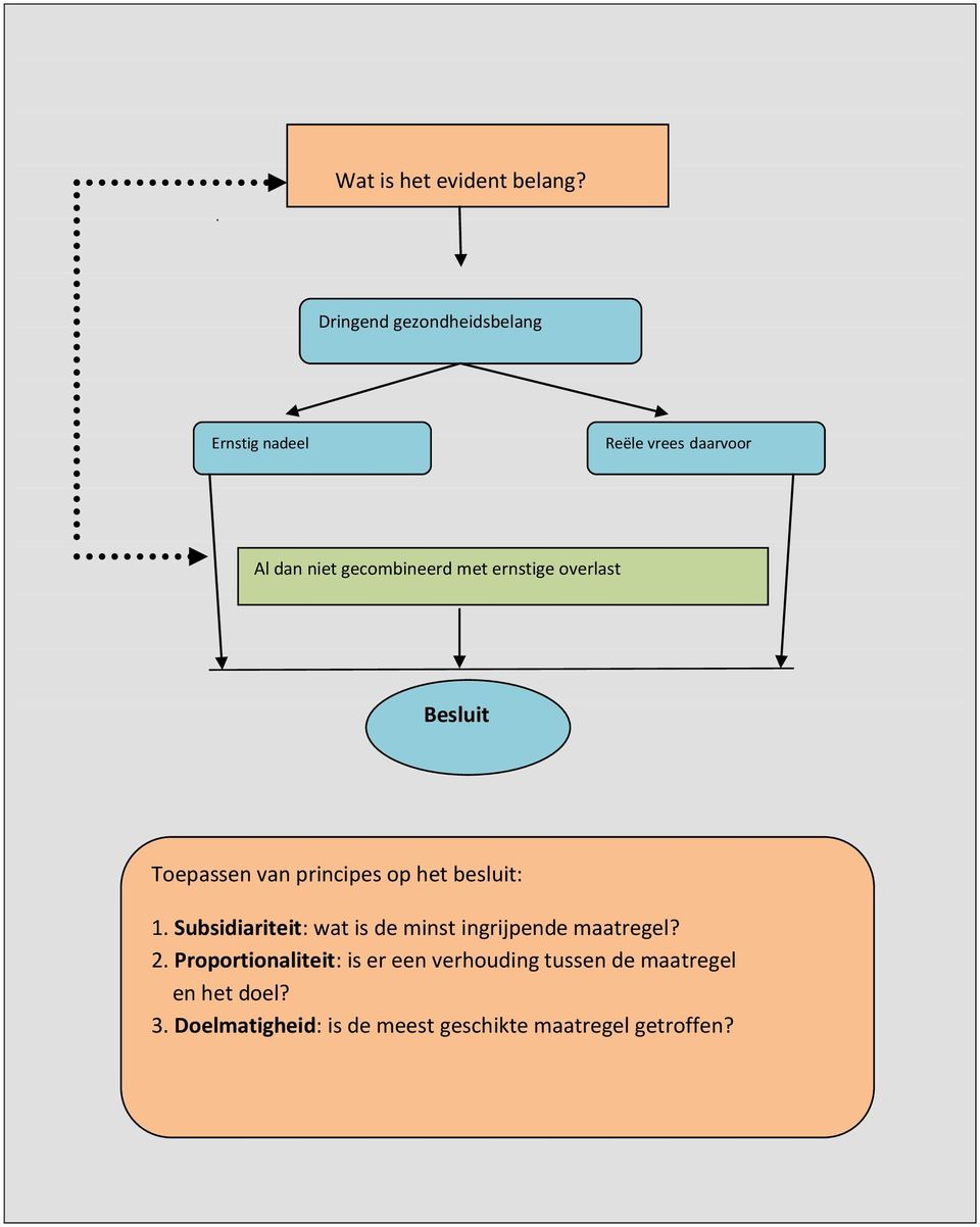 ernstige overlast Besluit Toepassen van principes op het besluit: 1.