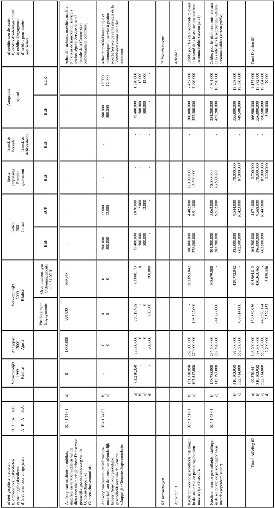 1 a) 1.. 999.938 999.938 Achat de machines, mobilier, matériel et moyens de transport du service à gestion séparée Service de santé mentale de la Commission communautaire commune.