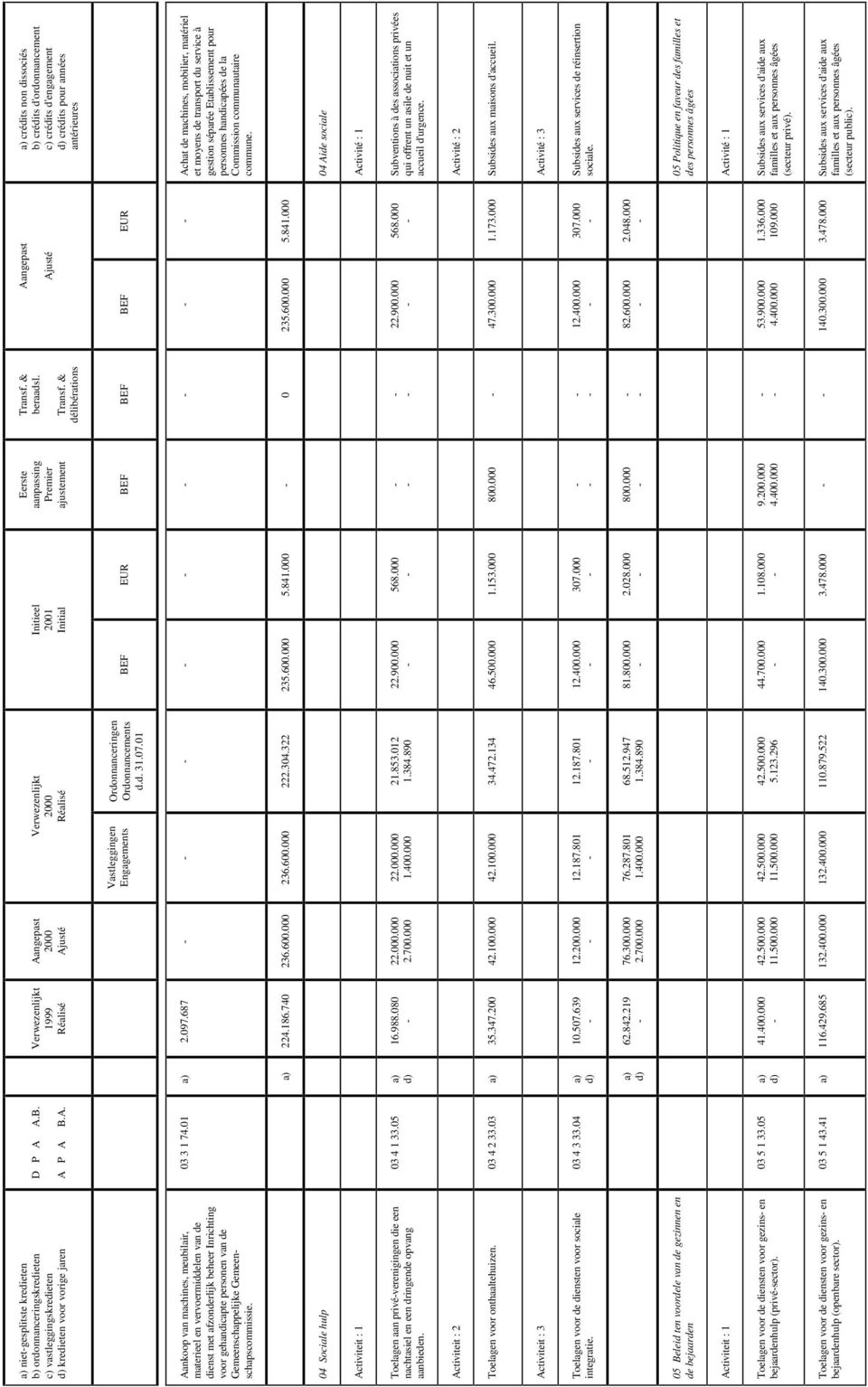 1 a) 2.97.687 Achat de machines, mobilier, matériel et moyens de transport du service à gestion séparée Etablissement pour personnes handicapées de la Commission communautaire commune. a) 224.186.