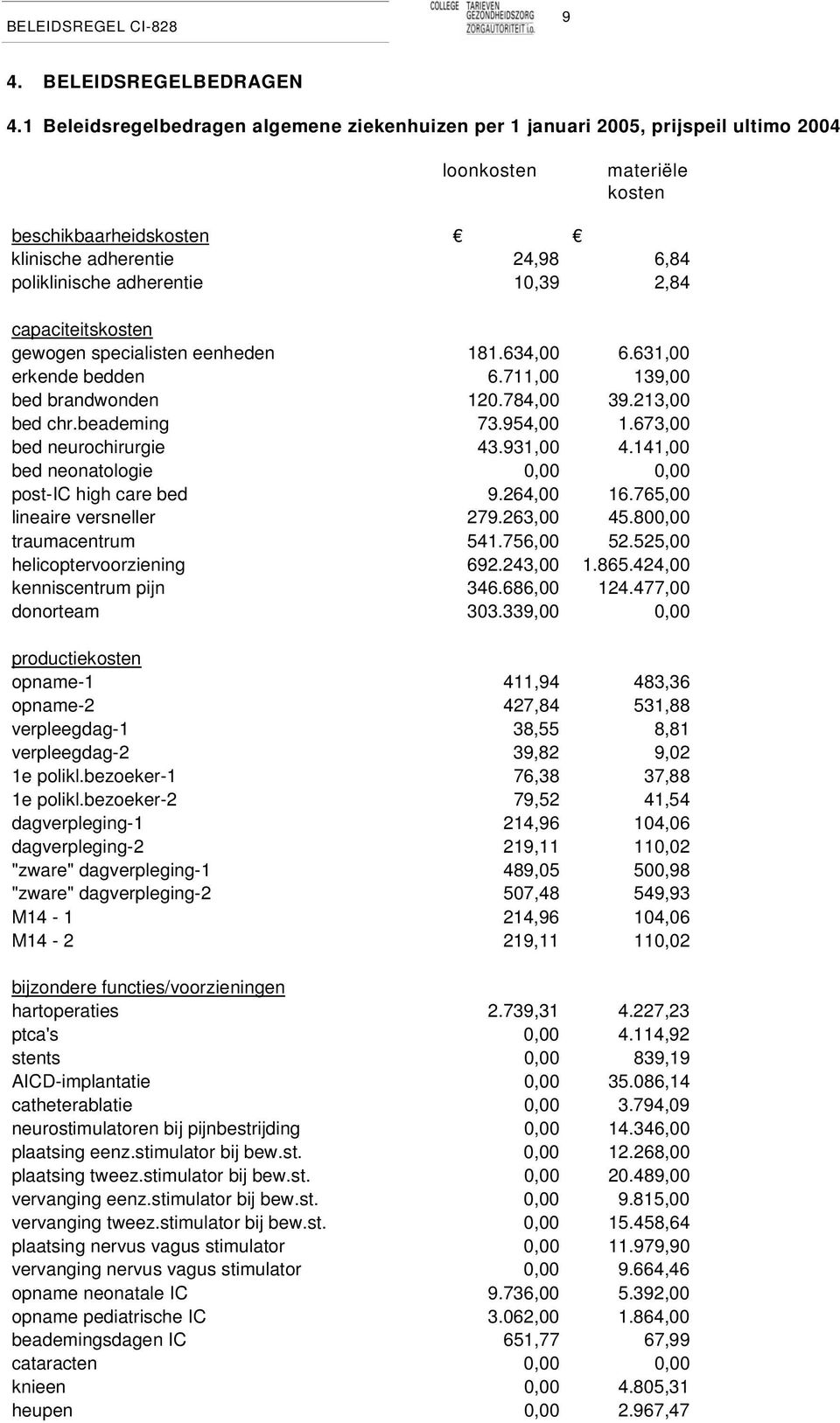 10,39 2,84 capaciteitskosten gewogen specialisten eenheden 181.634,00 6.631,00 erkende bedden 6.711,00 139,00 bed brandwonden 120.784,00 39.213,00 bed chr.beademing 73.954,00 1.