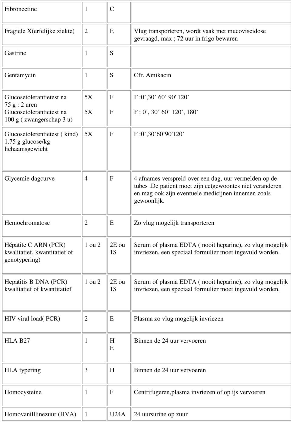 75 g glucose/kg lichaamsgewicht 5X F F :0,30 60 90'120 Glycemie dagcurve 4 F 4 afnames verspreid over een dag, uur vermelden op de tubes.
