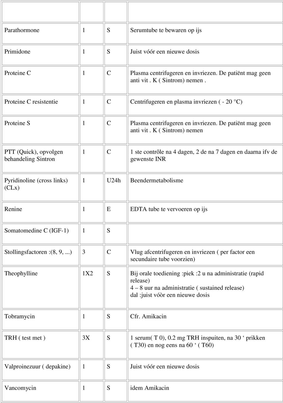 K ( Sintrom) nemen PTT (Quick), opvolgen behandeling Sintron 1 C 1 ste contrôle na 4 dagen, 2 de na 7 dagen en daarna ifv de gewenste INR Pyridinoline (cross links) (CLx) 1 U24h Beendermetabolisme