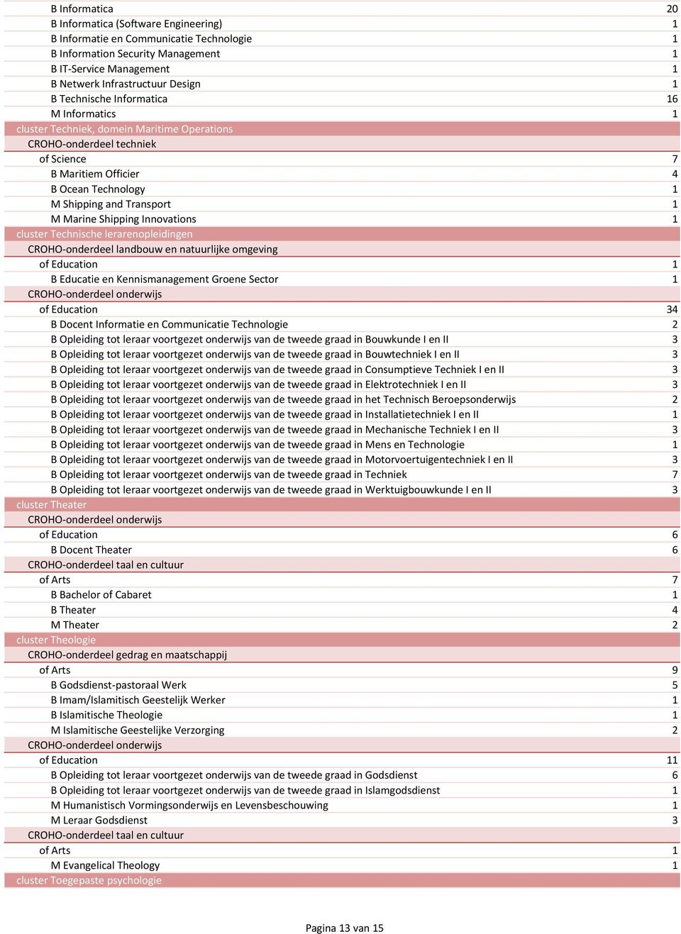 1 cluster Technische lerarenopleidingen of Education 1 B Educatie en Kennismanagement Groene Sector 1 of Education 34 B Docent Informatie en Communicatie Technologie 2 B Opleiding tot leraar