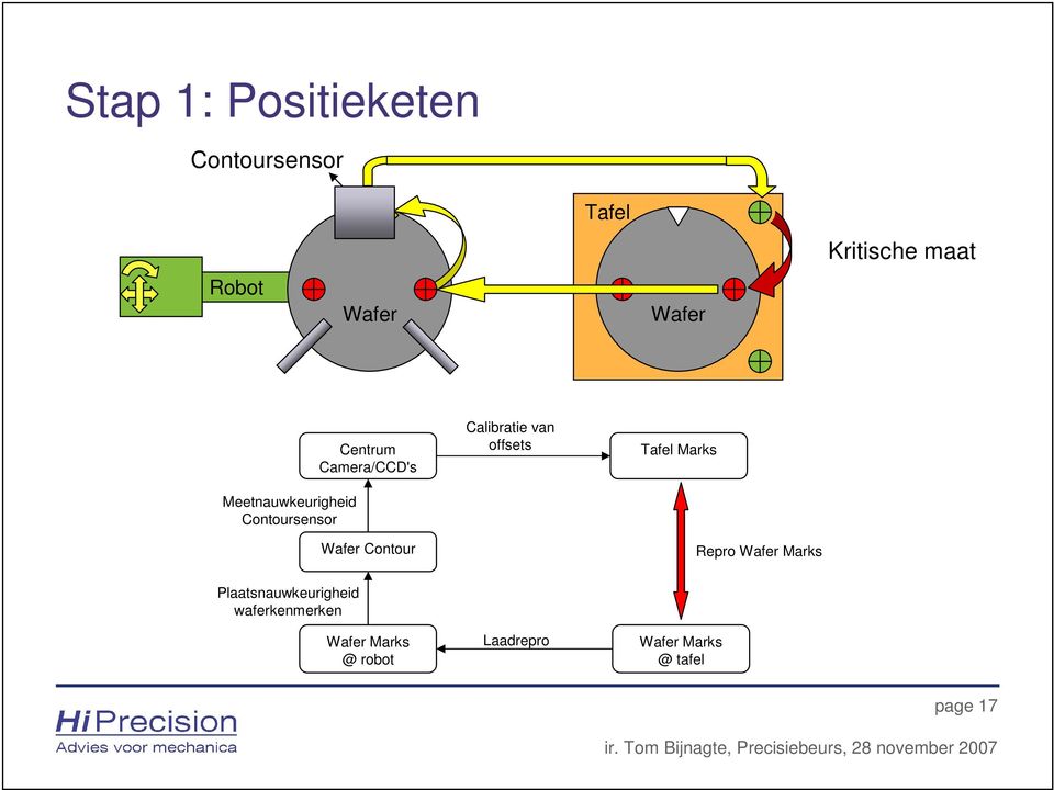 Contour Calibratie van offsets Tafel Marks Repro Wafer Marks