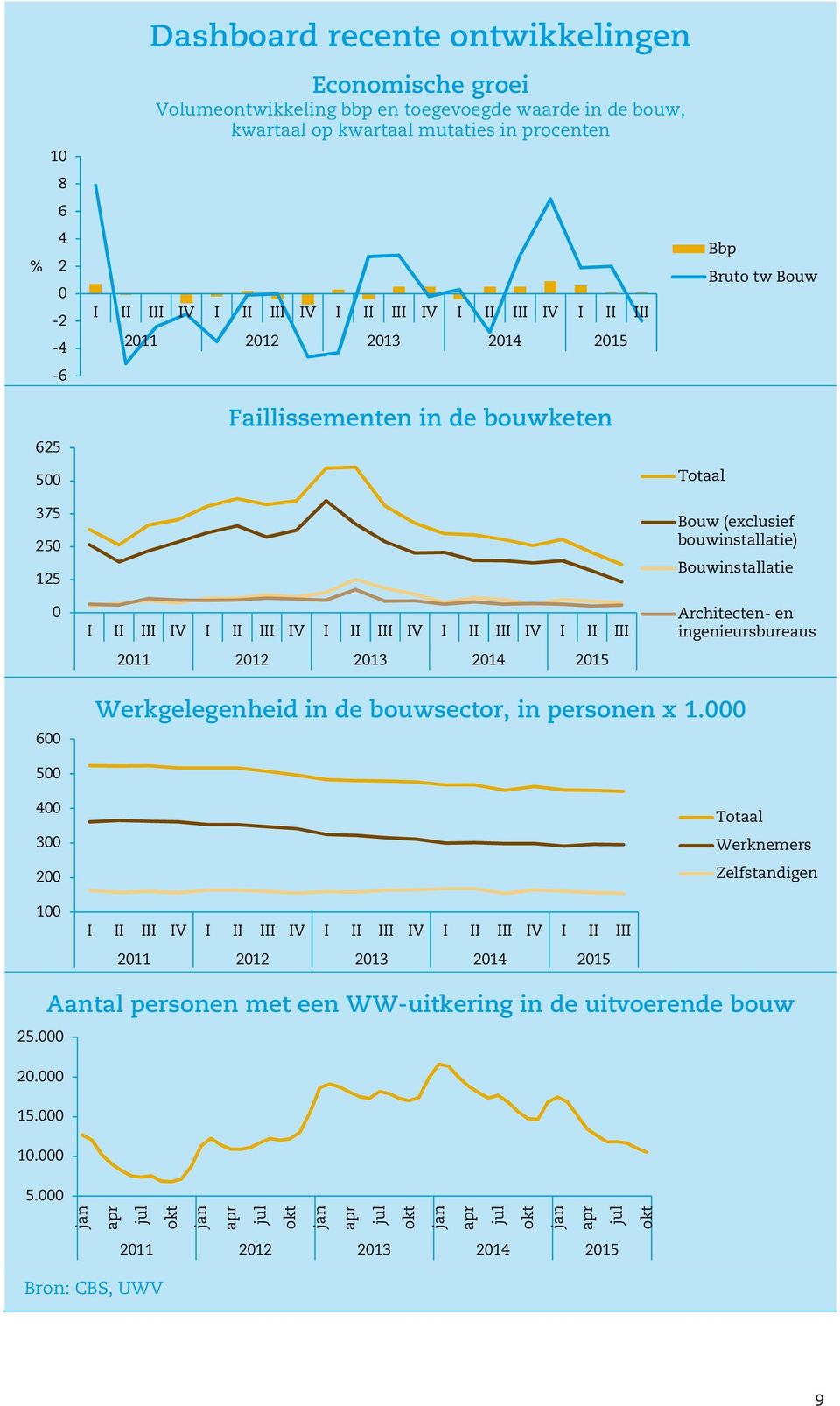 2014 2015 Totaal Bouw (exclusief bouwinstallatie) Bouwinstallatie Architecten- en ingenieursbureaus 600 Werkgelegenheid in de bouwsector, in personen x 1.