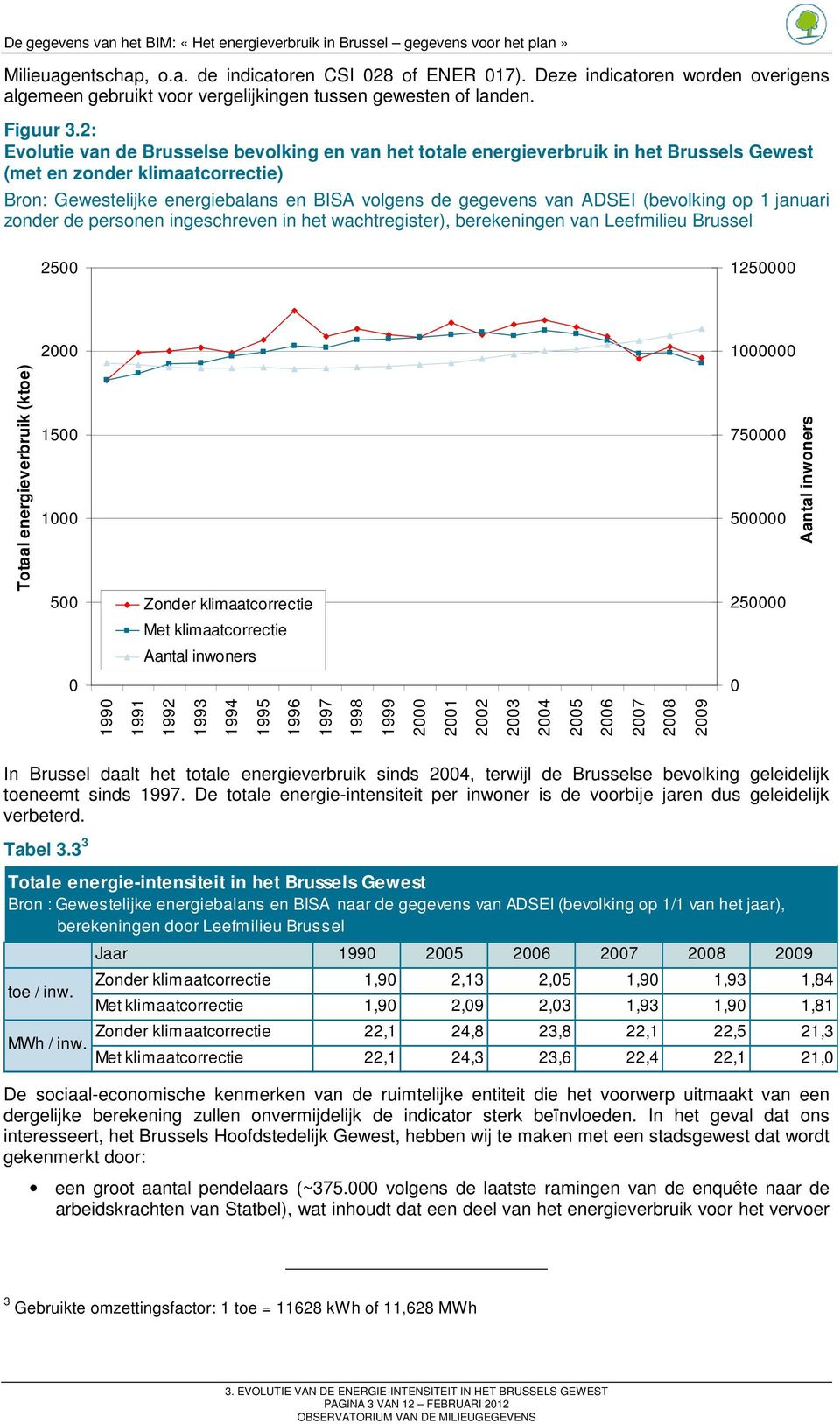 (bevolking op 1 januari zonder de personen ingeschreven in het wachtregister), berekeningen van Leefmilieu Brussel 25 125 1 Totaal energieverbruik (ktoe) 15 1 5 Zonder klimaatcorrectie 75 5 25 Aantal