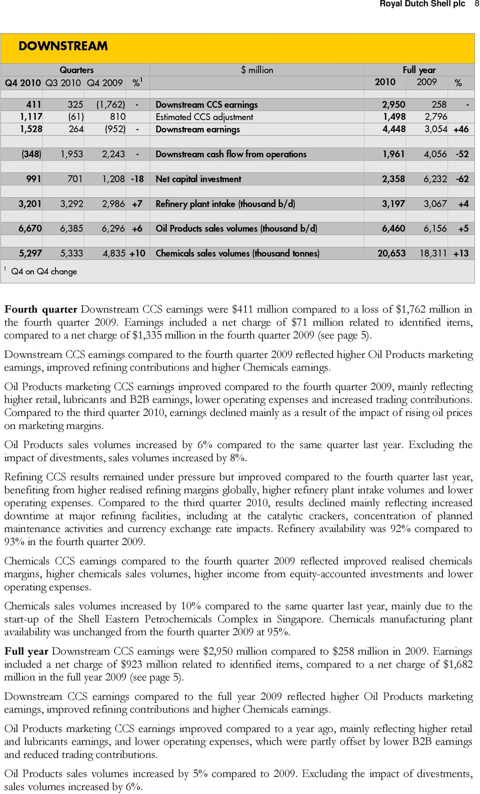 3,292 2,986 +7 Refinery plant intake (thousand b/d) 3,197 3,067 +4 6,670 6,385 6,296 +6 Oil Products sales volumes (thousand b/d) 6,460 6,156 +5 5,297 5,333 4,835 +10 Chemicals sales volumes