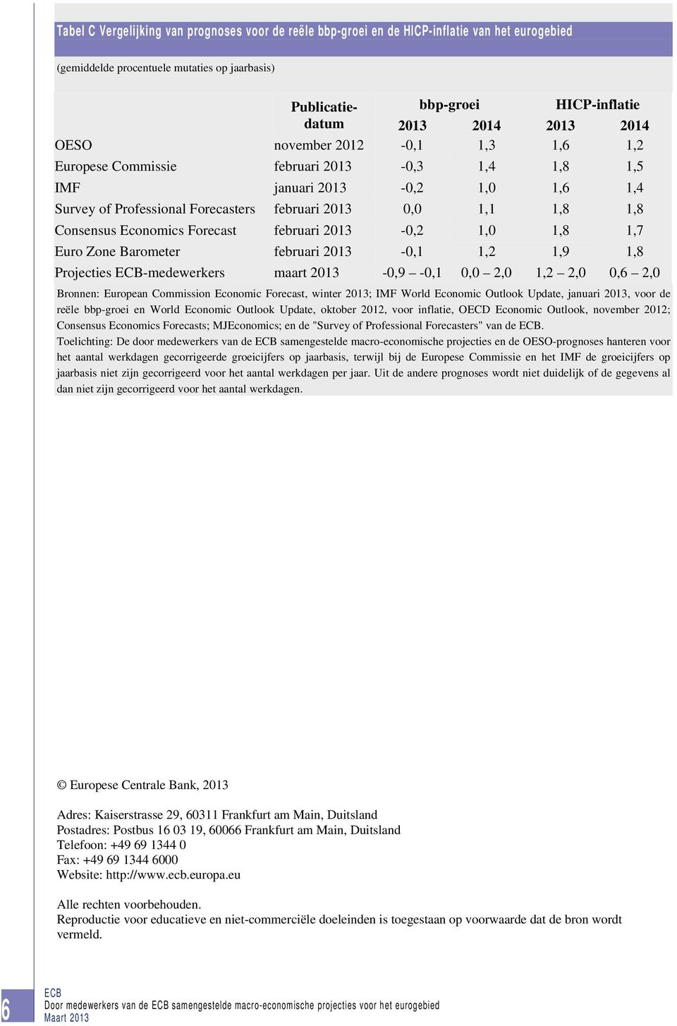 Economics Forecast februari 2013-0,2 1,0 1,8 1,7 Euro Zone Barometer februari 2013-0,1 1,2 1,9 1,8 Projecties -medewerkers maart 2013-0,9-0,1 0,0 2,0 1,2 2,0 0,6 2,0 Bronnen: European Commission