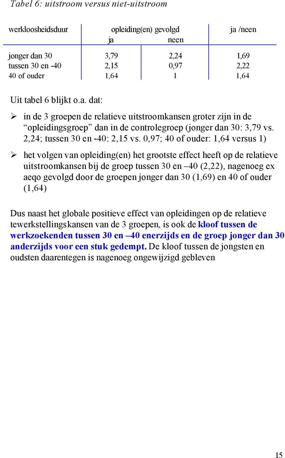 0,97; 40 of ouder: 1,64 versus 1) het volgen van opleiding(en) het grootste effect heeft op de relatieve uitstroomkansen bij de groep tussen 30 en 40 (2,22), nagenoeg ex aeqo gevolgd door de groepen