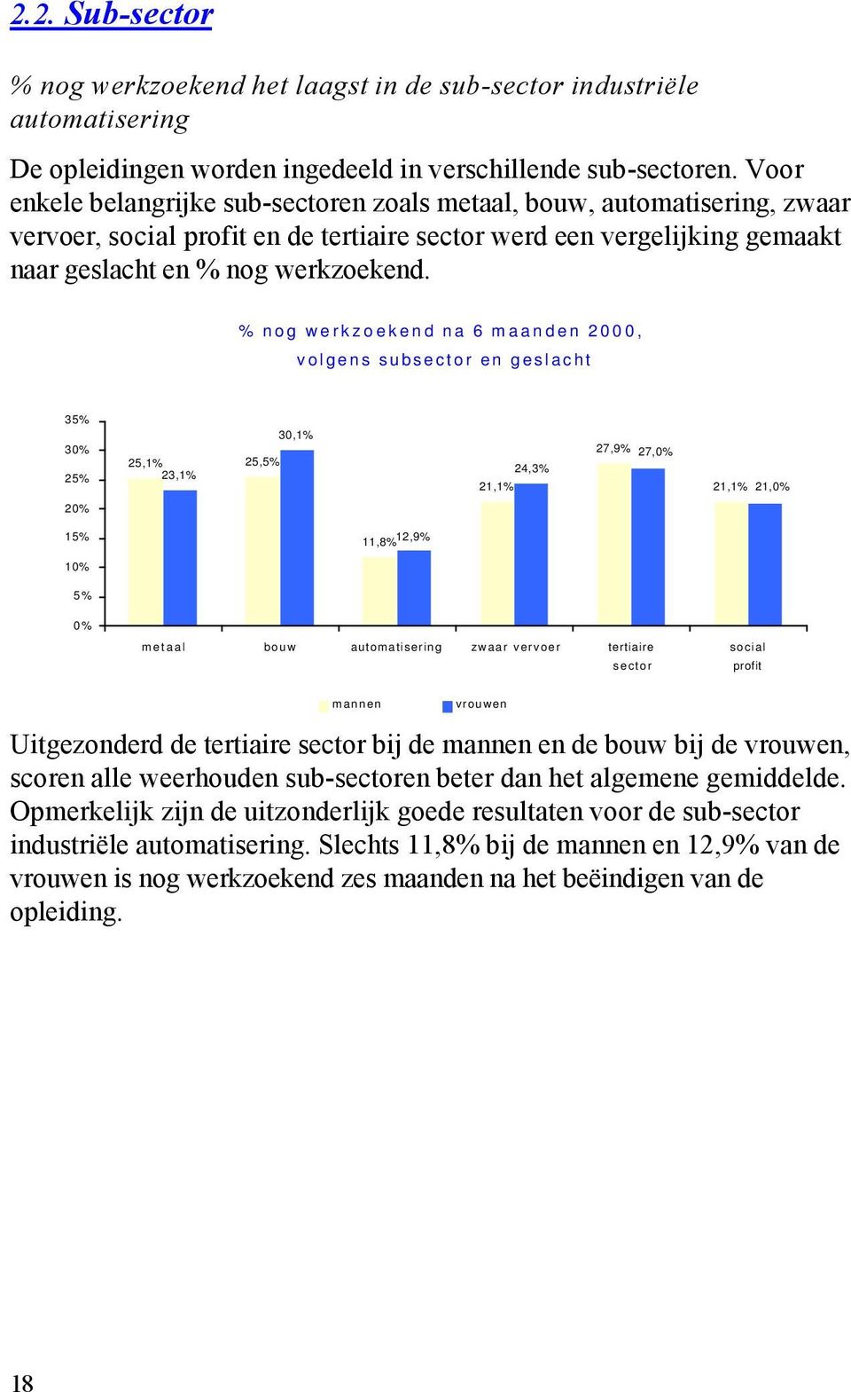 % nog werkzoekend na 6 maanden 2000, volgens subsector en geslacht 35% 30% 25% 25,1% 25,5% 23,1% 30,1% 21,1% 24,3% 27,9% 27,0% 21,1% 21,0% 20% 15% 11,8% 12,9% 10% 5% 0% metaal bouw automatisering