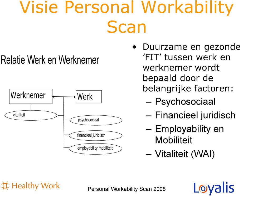 Duurzame en gezonde FIT tussen werk en werknemer wordt bepaald door de