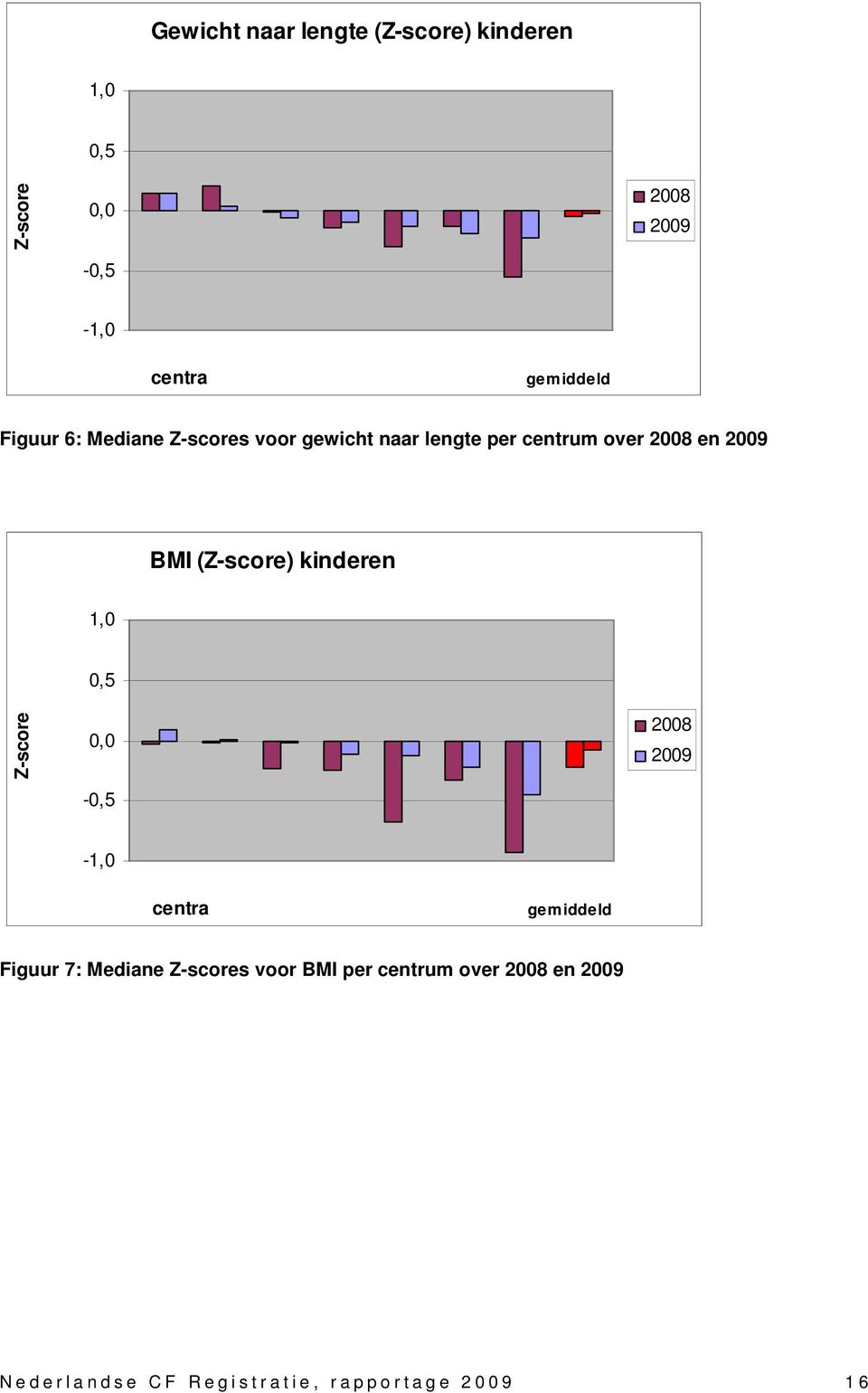 kinderen 1,0 0,5 Z-score 0,0-0,5 2008 2009-1,0 centra gemiddeld Figuur 7: Mediane Z-scores voor BMI