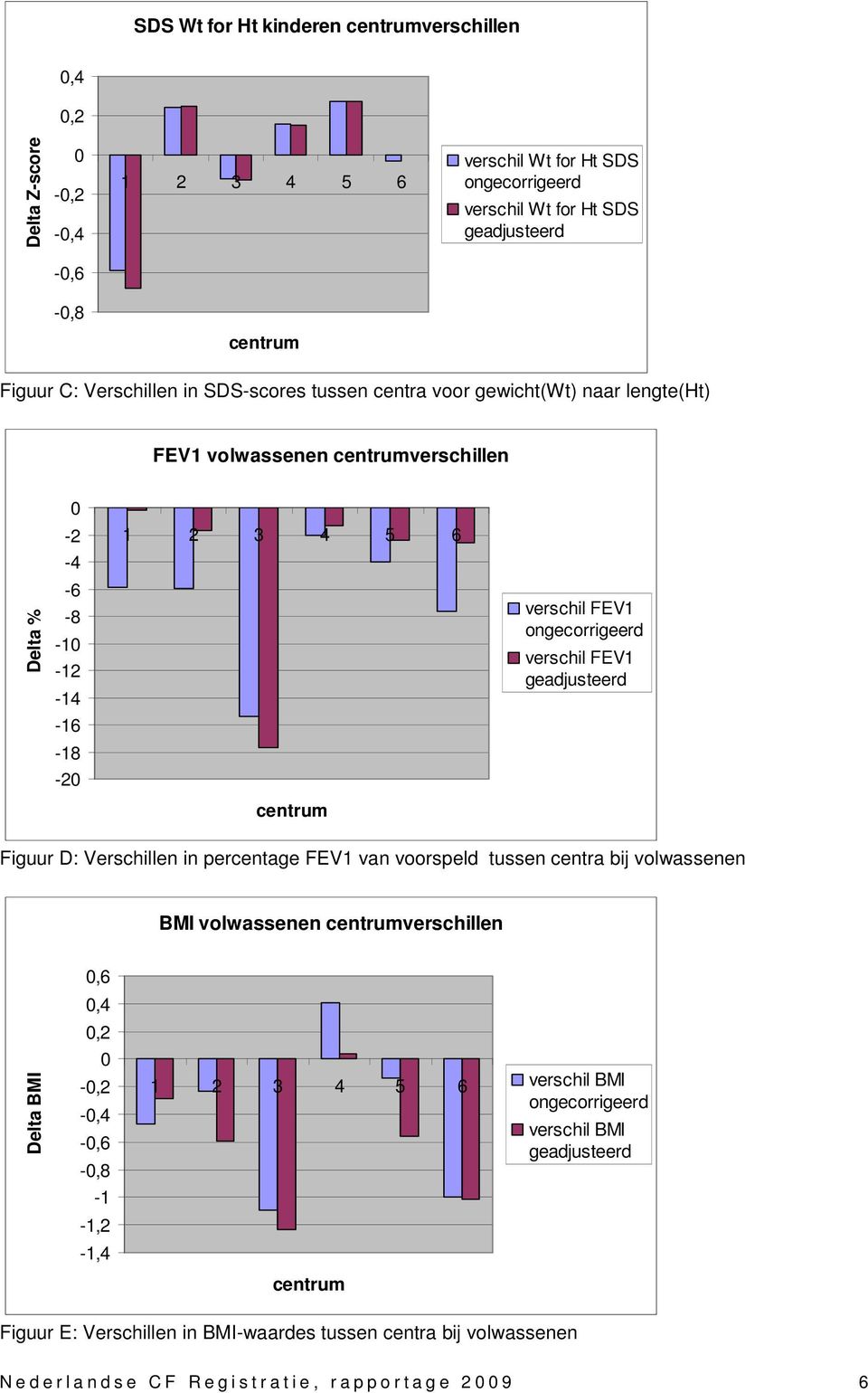 -16-18 -20 centrum Figuur D: Verschillen in percentage FEV1 van voorspeld tussen centra bij volwassenen BMI volwassenen centrumverschillen 0,6 0,4 0,2 Delta BMI 0-0,2-0,4-0,6-0,8 1 2 3 4 5 6 verschil