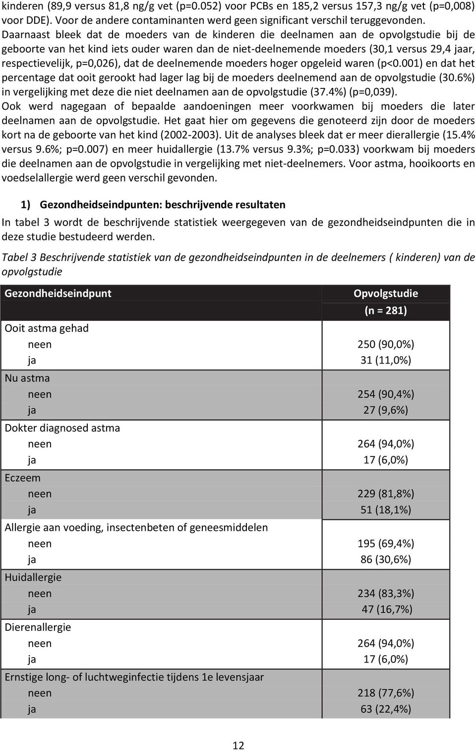 p=0,026), dat de deelnemende moeders hoger opgeleid waren (p<0.001) en dat het percentage dat ooit gerookt had lager lag bij de moeders deelnemend aan de opvolgstudie (30.