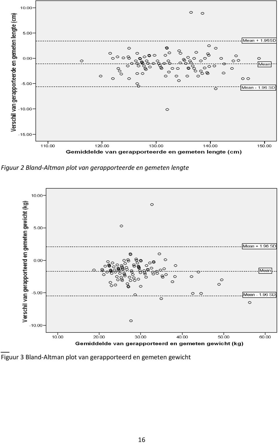 Figuur 3 Bland-Altman plot van