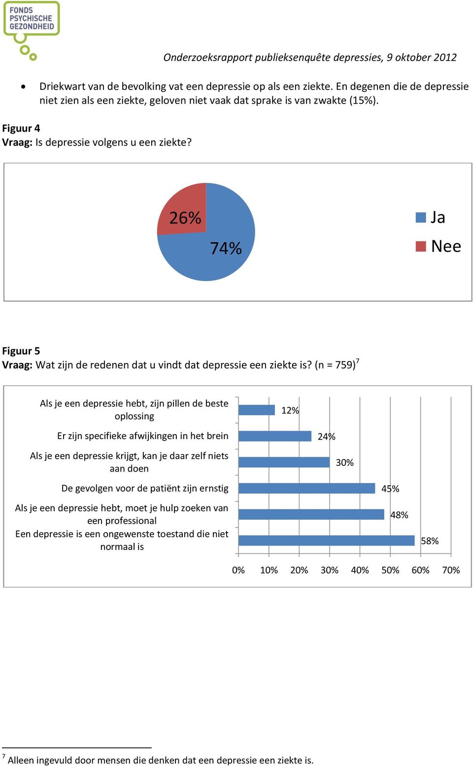 (n = 759) 7 Als je een depressie hebt, zijn pillen de beste oplossing 12% Er zijn specifieke afwijkingen in het brein Als je een depressie krijgt, kan je daar zelf niets aan doen De gevolgen voor