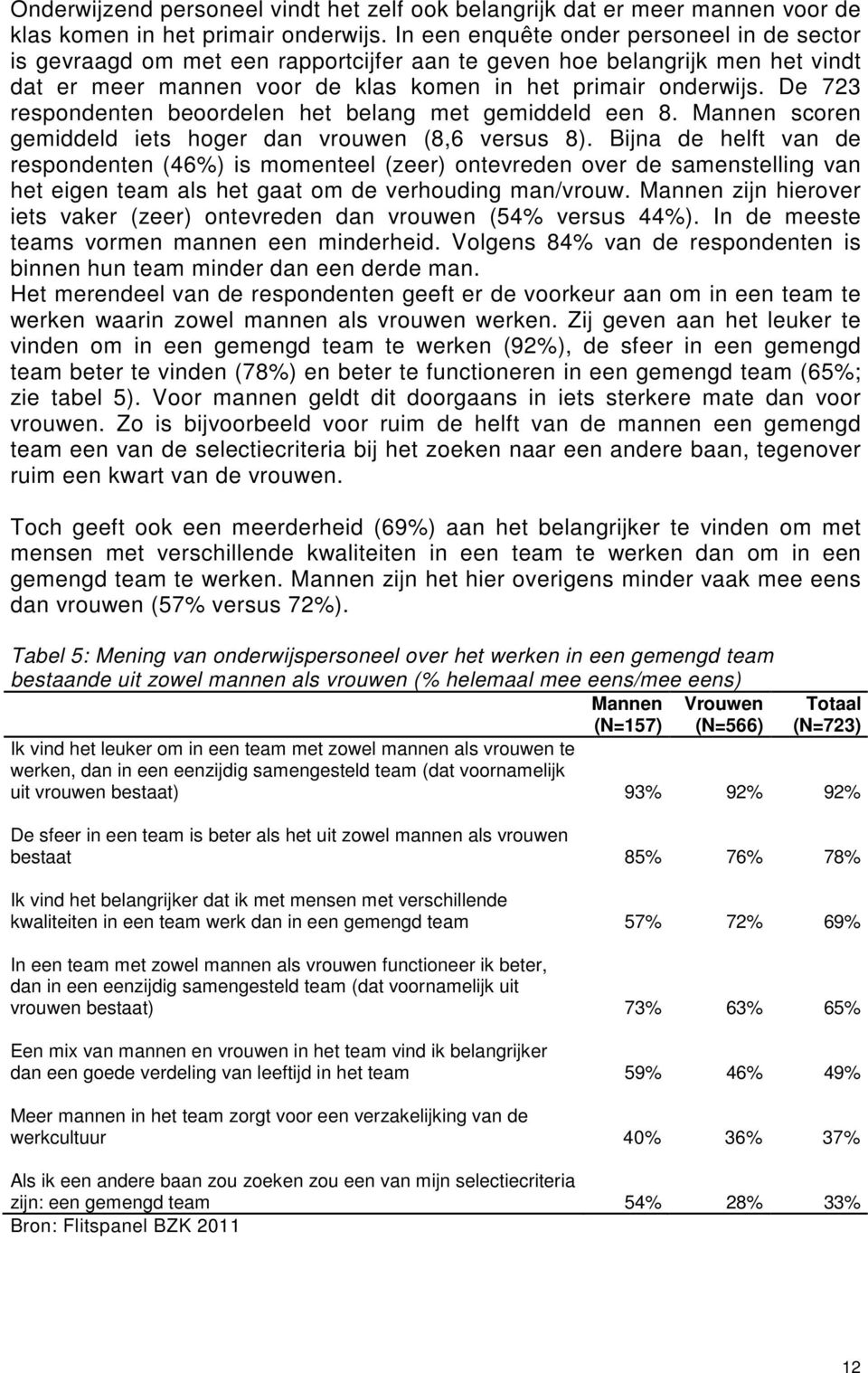 De 723 respondenten beoordelen het belang met gemiddeld een 8. Mannen scoren gemiddeld iets hoger dan vrouwen (8,6 versus 8).