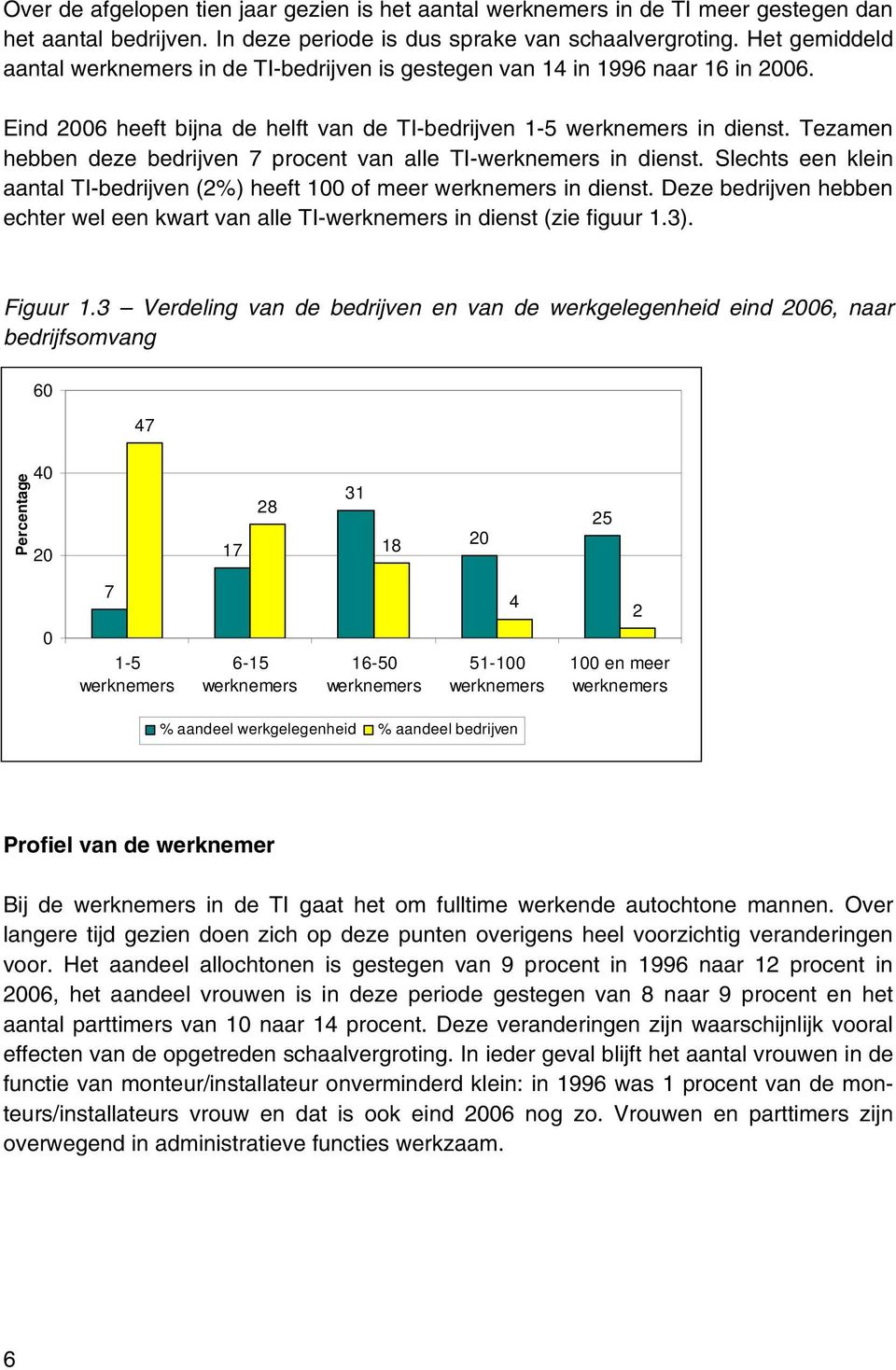 Tezamen hebben deze bedrijven 7 procent van alle TI-werknemers in dienst. Slechts een klein aantal TI-bedrijven (2%) heeft 100 of meer werknemers in dienst.