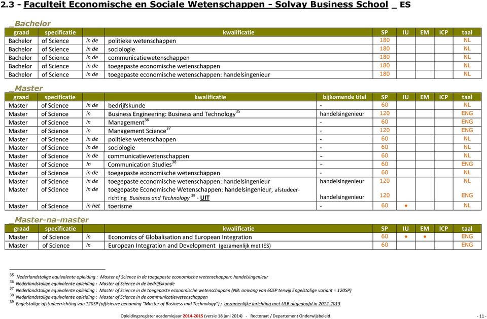 toegepaste economische wetenschappen: handelsingenieur 180 NL _Master graad specificatie kwalificatie bijkomende titel SP IU EM ICP taal Master of Science in de bedrijfskunde - 60 NL Master of