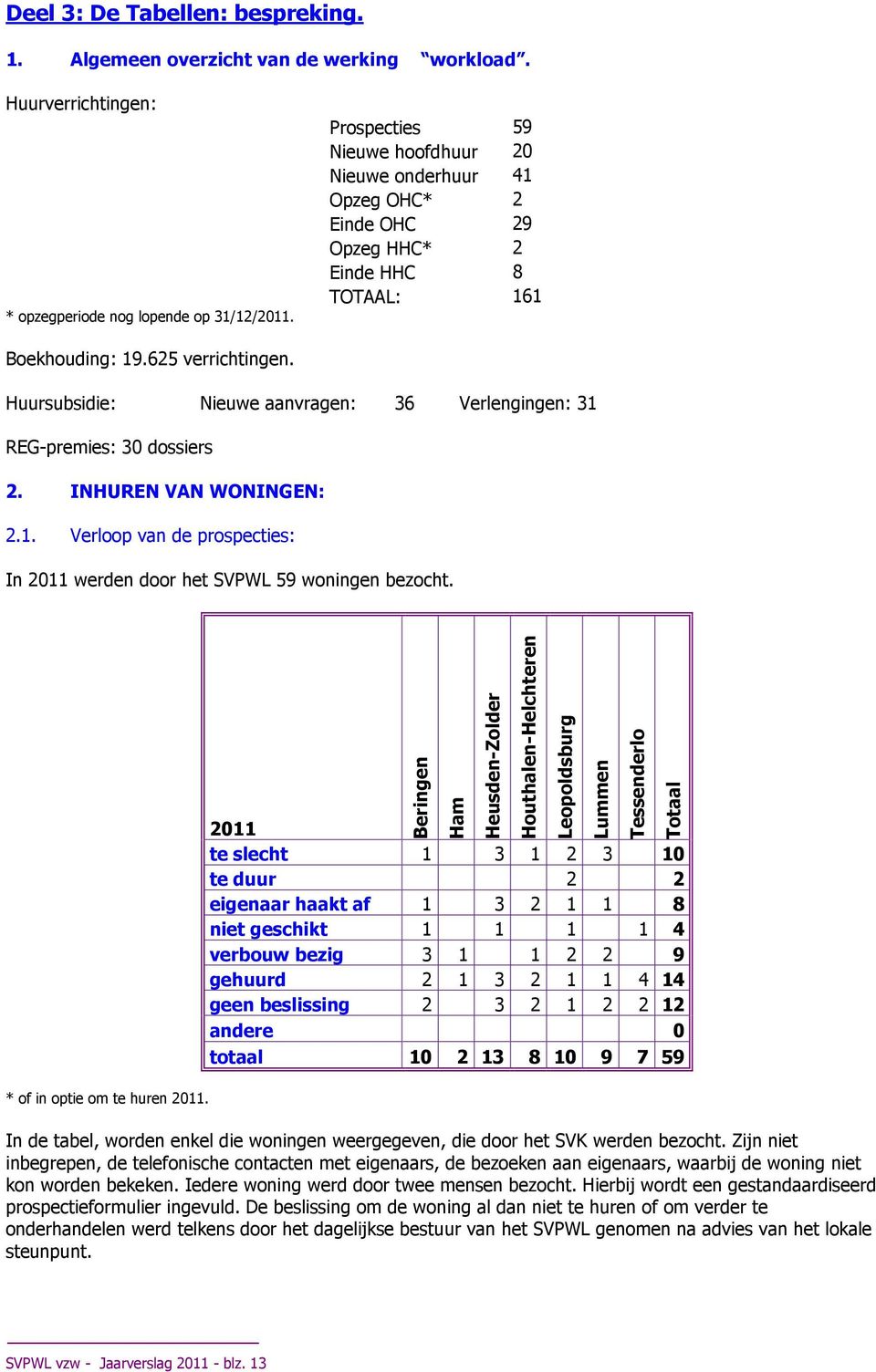 Huursubsidie: Nieuwe aanvragen: 36 Verlengingen: 31 REG-premies: 30 dossiers 2. INHUREN VAN WONINGEN: 2.1. Verloop van de prospecties: In 2011 werden door het SVPWL 59 woningen bezocht.