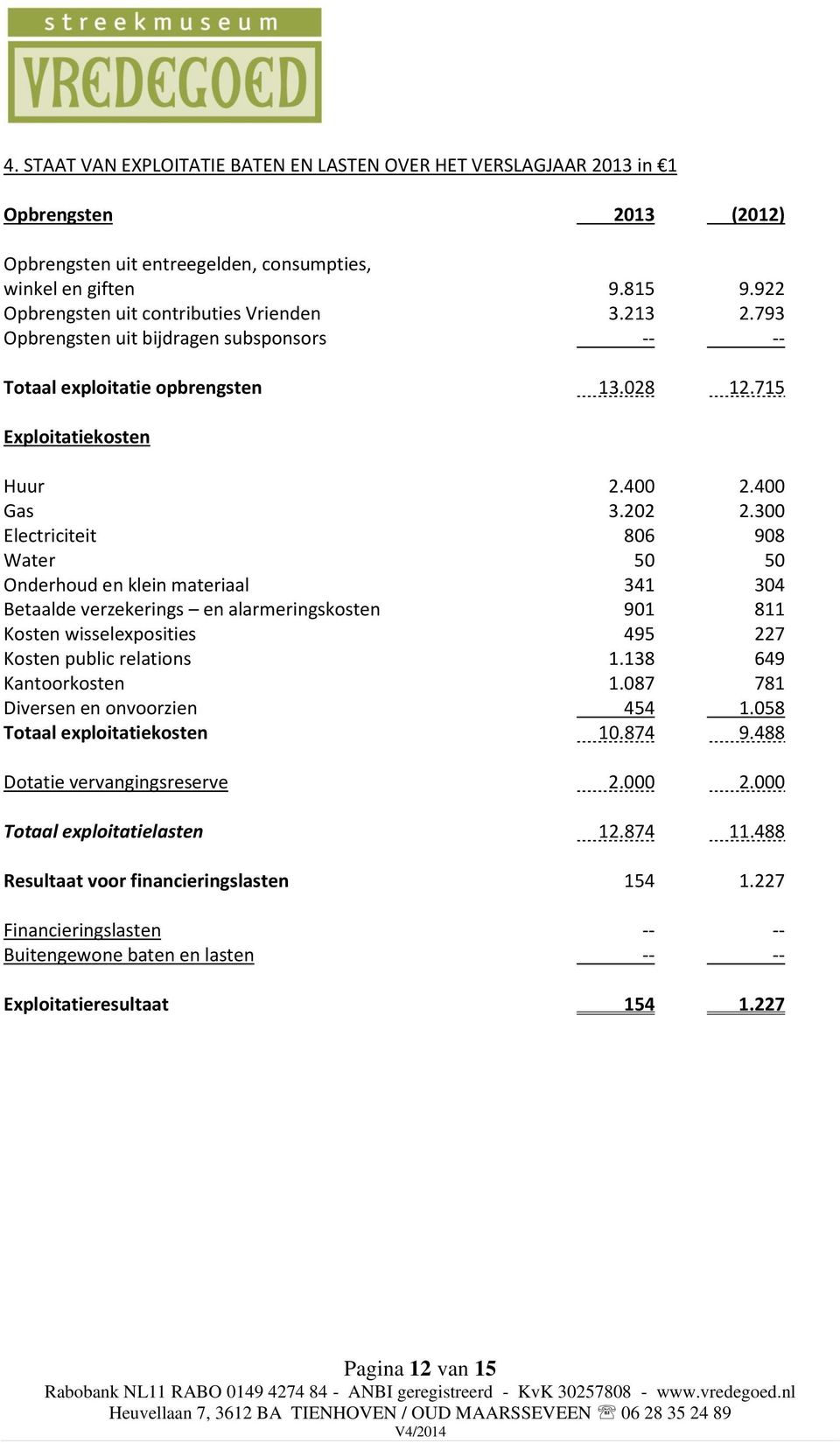 300 Electriciteit 806 908 Water 50 50 Onderhoud en klein materiaal 341 304 Betaalde verzekerings en alarmeringskosten 901 811 Kosten wisselexposities 495 227 Kosten public relations 1.