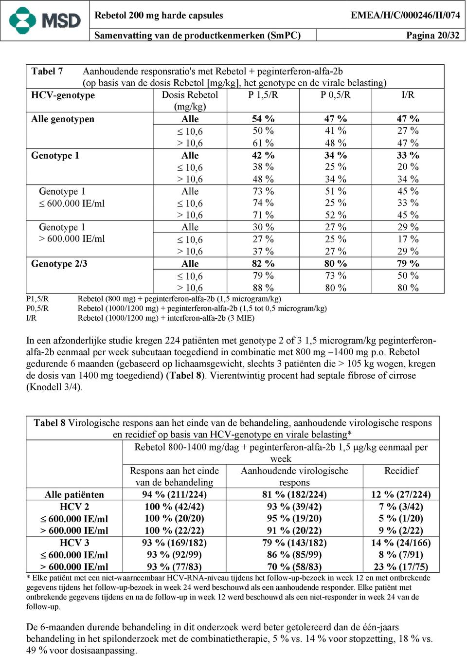 10,6 48 % 34 % 34 % Genotype 1 Alle 73 % 51 % 45 % 600.000 IE/ml 10,6 74 % 25 % 33 % Genotype 1 > 600.