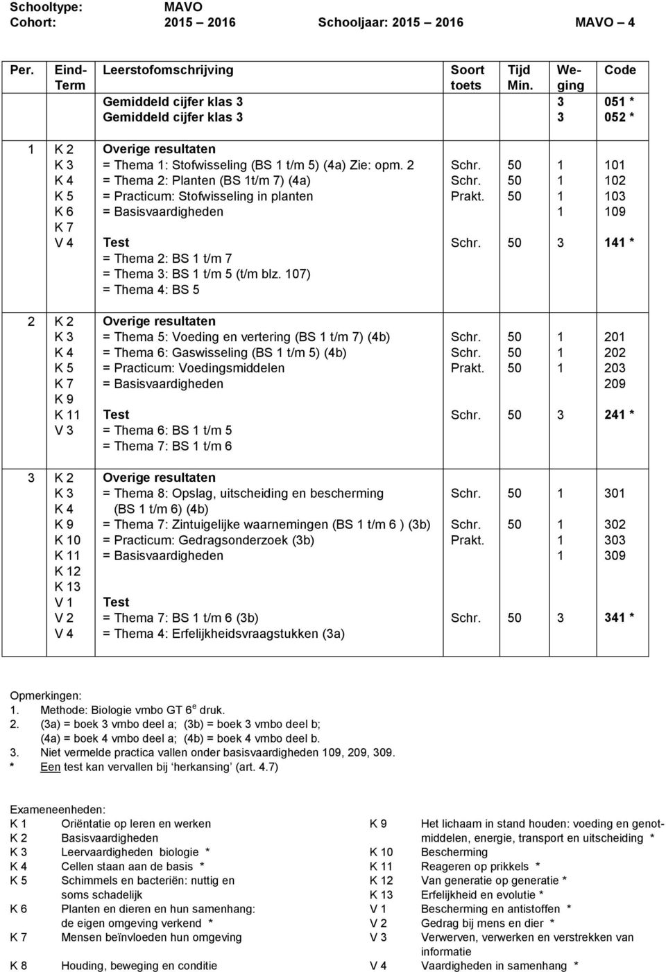 07) = Thema 4: BS 5 0 0 0 09 4 * K K K 9 K V = Thema 5: Voeding en vertering (BS t/m 7) (4b) = Thema 6: Gaswisseling (BS t/m 5) (4b) = Practicum: Voedingsmiddelen = Thema 6: BS t/m 5 = Thema 7: BS