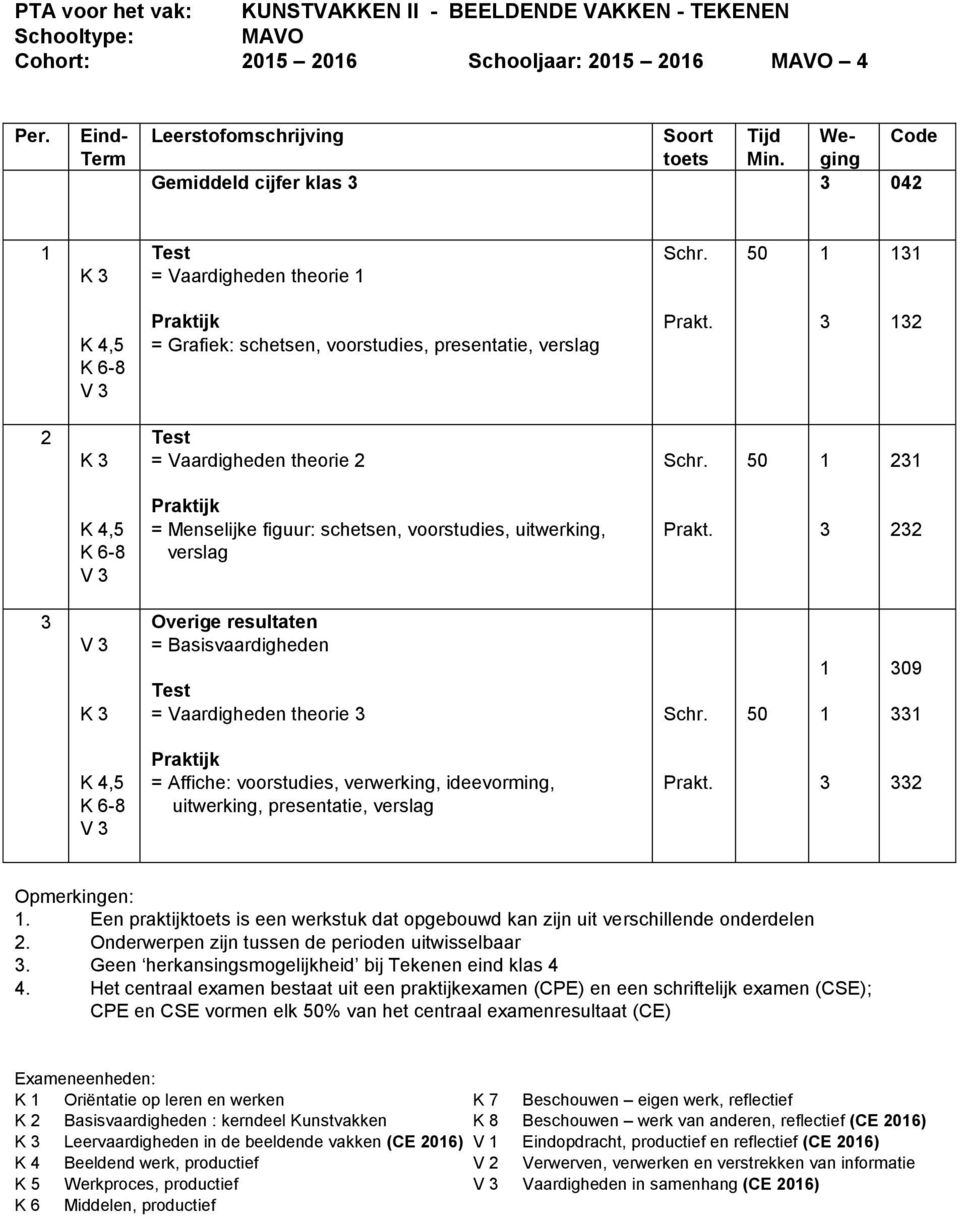 verwerking, ideevorming, uitwerking, presentatie, verslag. Een praktijk is een werkstuk dat opgebouwd kan zijn uit verschillende onderdelen. Onderwerpen zijn tussen de perioden uitwisselbaar.