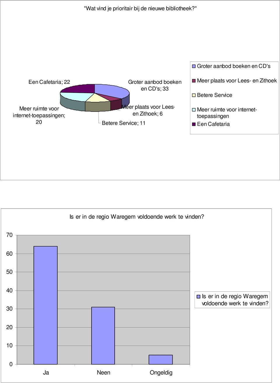 boeken en CD's; 33 Meer plaats voor Leesen Zithoek; 6 Betere Service; 11 Meer plaats voor Lees- en Zithoek