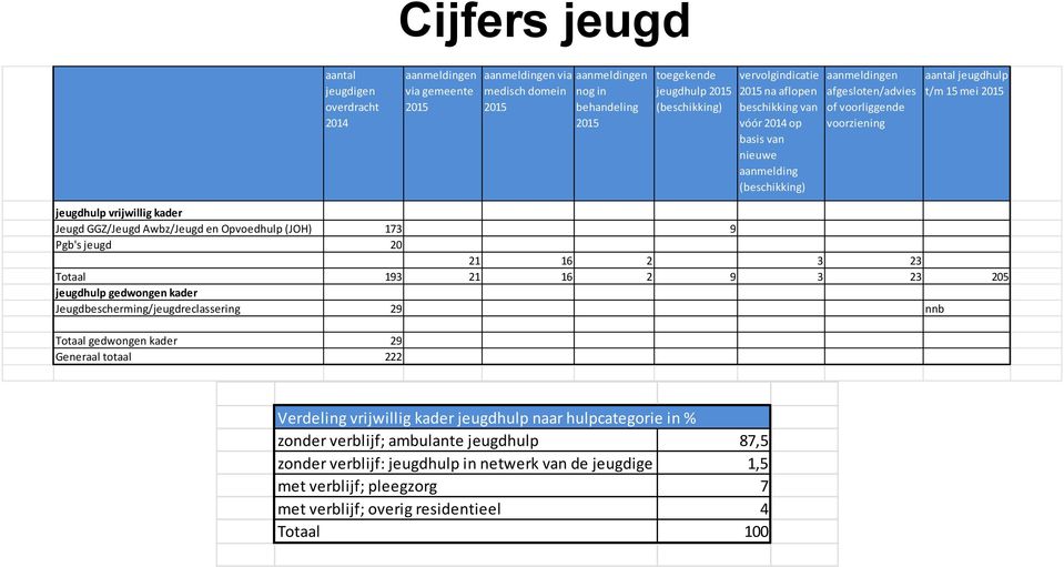 jeugdhulp vrijwillig kader Jeugd GGZ/Jeugd Awbz/Jeugd en Opvoedhulp (JOH) 173 9 Pgb's jeugd 20 21 16 2 3 23 Totaal 193 21 16 2 9 3 23 205 jeugdhulp gedwongen kader Jeugdbescherming/jeugdreclassering